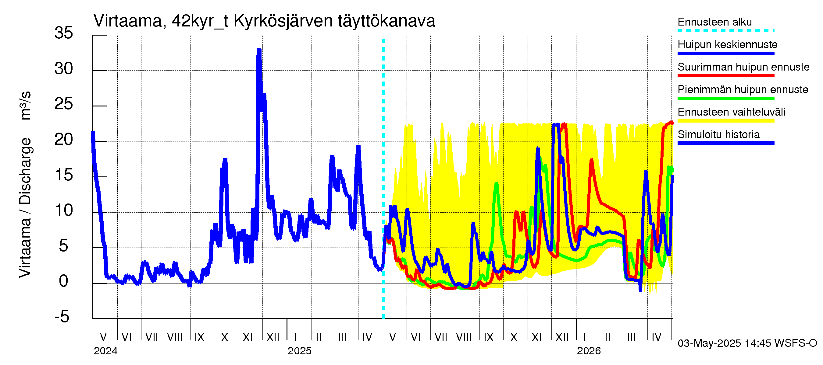 Kyrönjoen vesistöalue - Kyrkösjärven tekojärvi: Lähtövirtaama / juoksutus - huippujen keski- ja ääriennusteet