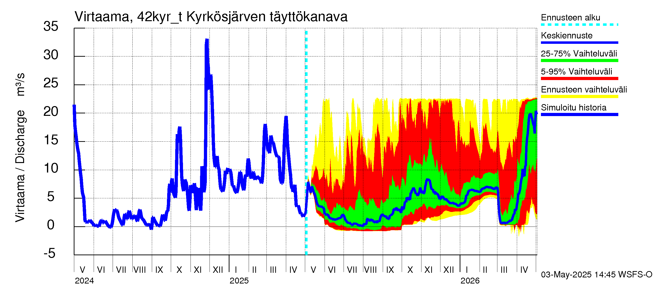 Kyrönjoen vesistöalue - Kyrkösjärven tekojärvi: Lähtövirtaama / juoksutus - jakaumaennuste