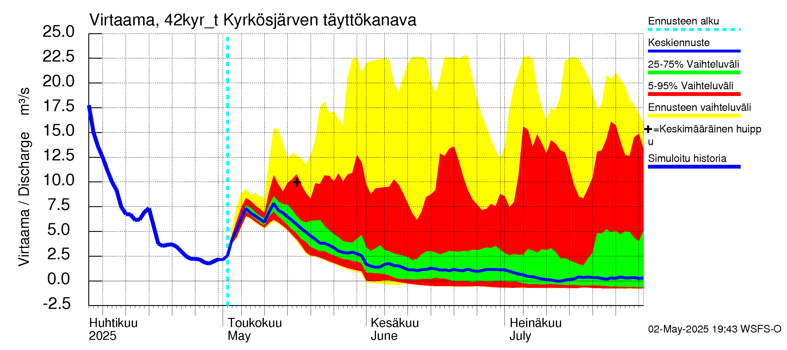 Kyrönjoen vesistöalue - Kyrkösjärven tekojärvi: Lähtövirtaama / juoksutus - jakaumaennuste
