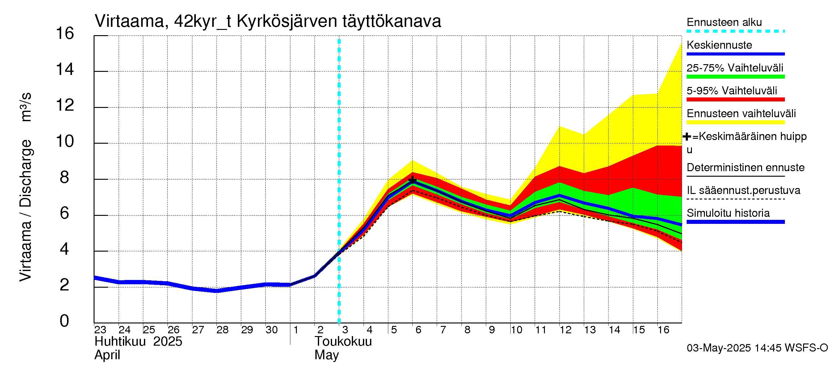 Kyrönjoen vesistöalue - Kyrkösjärven tekojärvi: Lähtövirtaama / juoksutus - jakaumaennuste