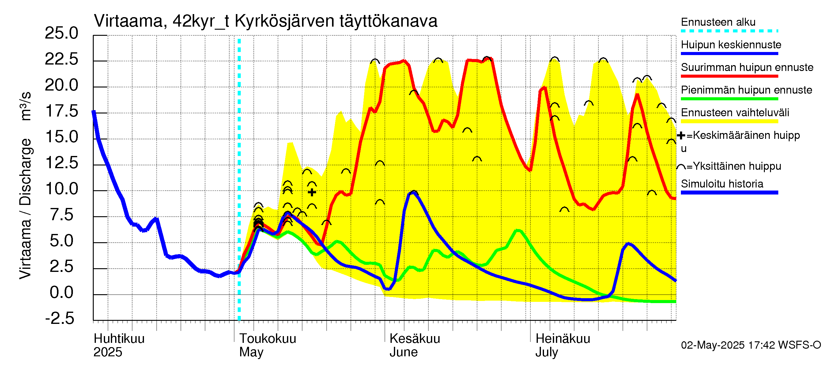 Kyrönjoen vesistöalue - Kyrkösjärven tekojärvi: Lähtövirtaama / juoksutus - huippujen keski- ja ääriennusteet