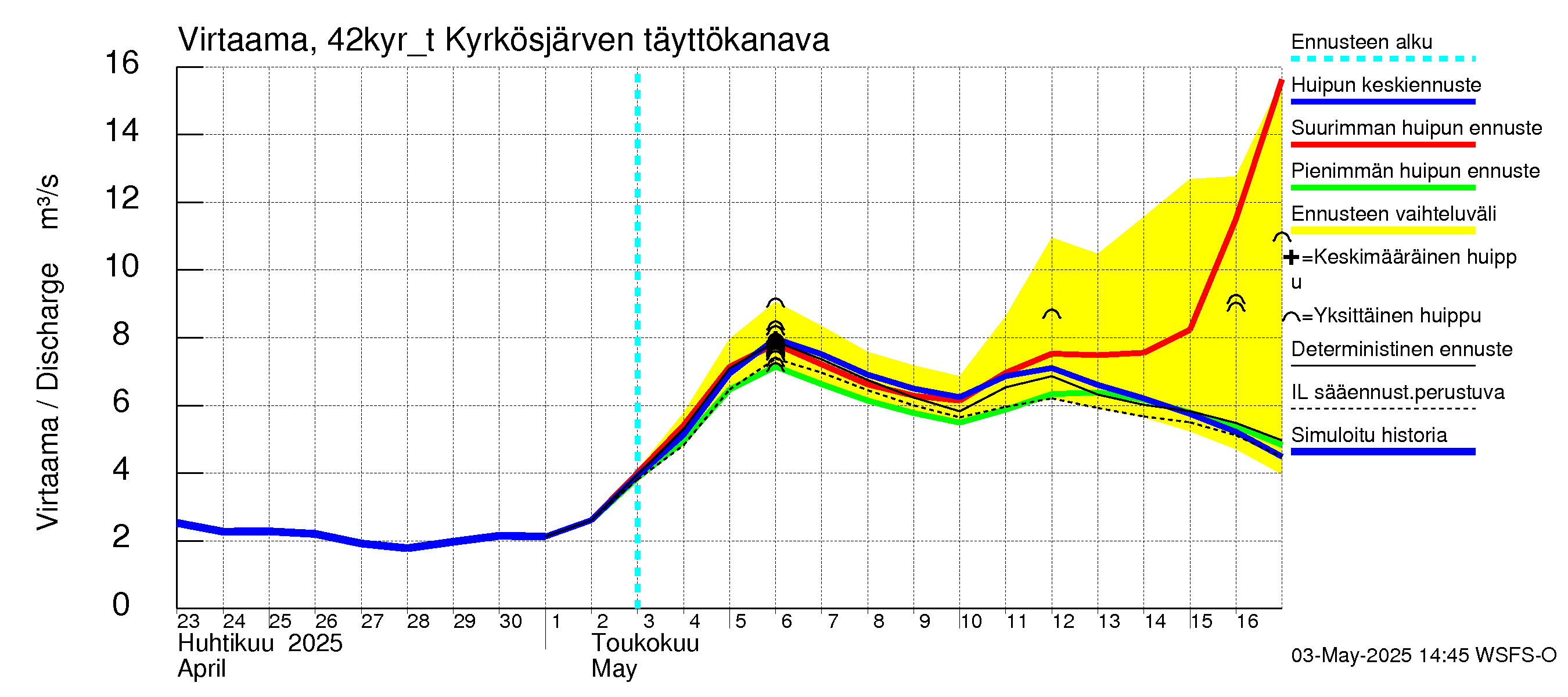 Kyrönjoen vesistöalue - Kyrkösjärven tekojärvi: Lähtövirtaama / juoksutus - huippujen keski- ja ääriennusteet