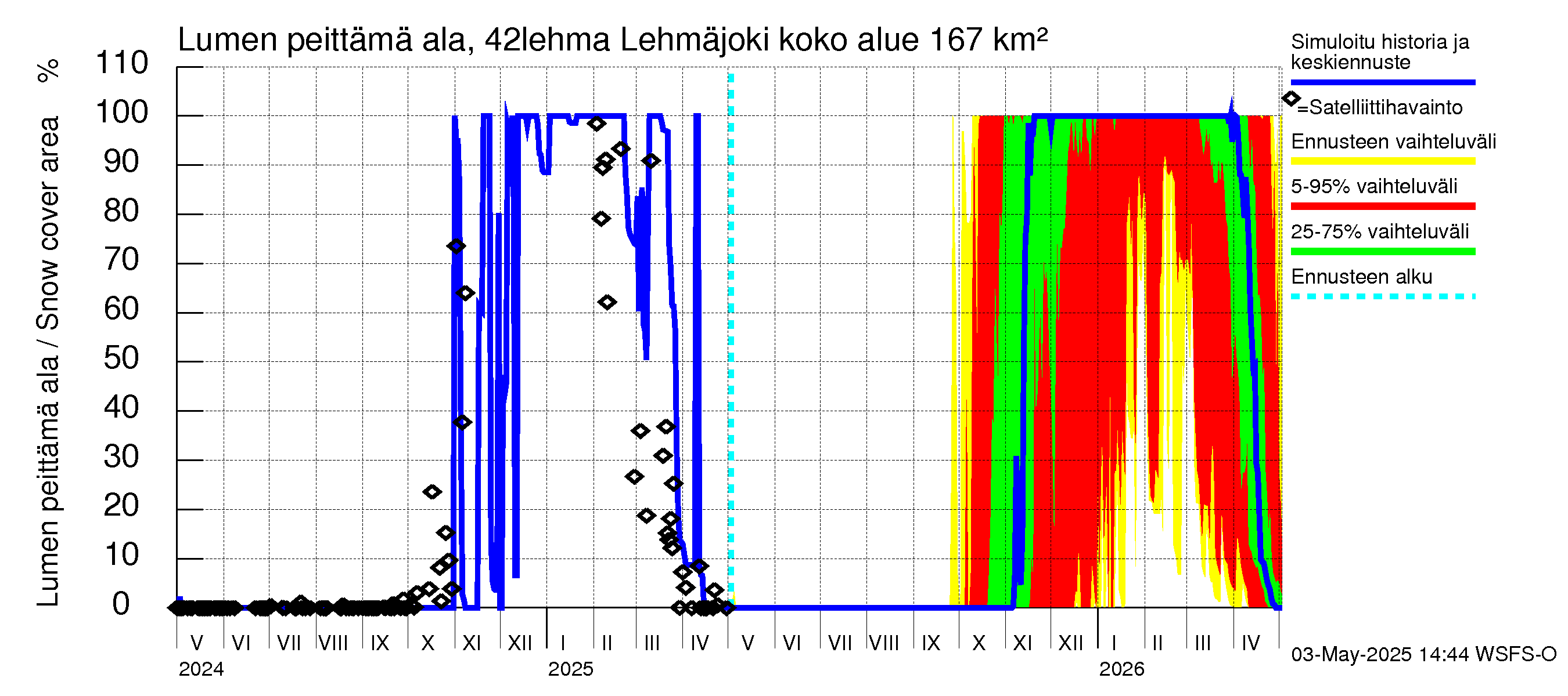 Kyrönjoen vesistöalue - Lehmäjoki: Lumen peittämä ala