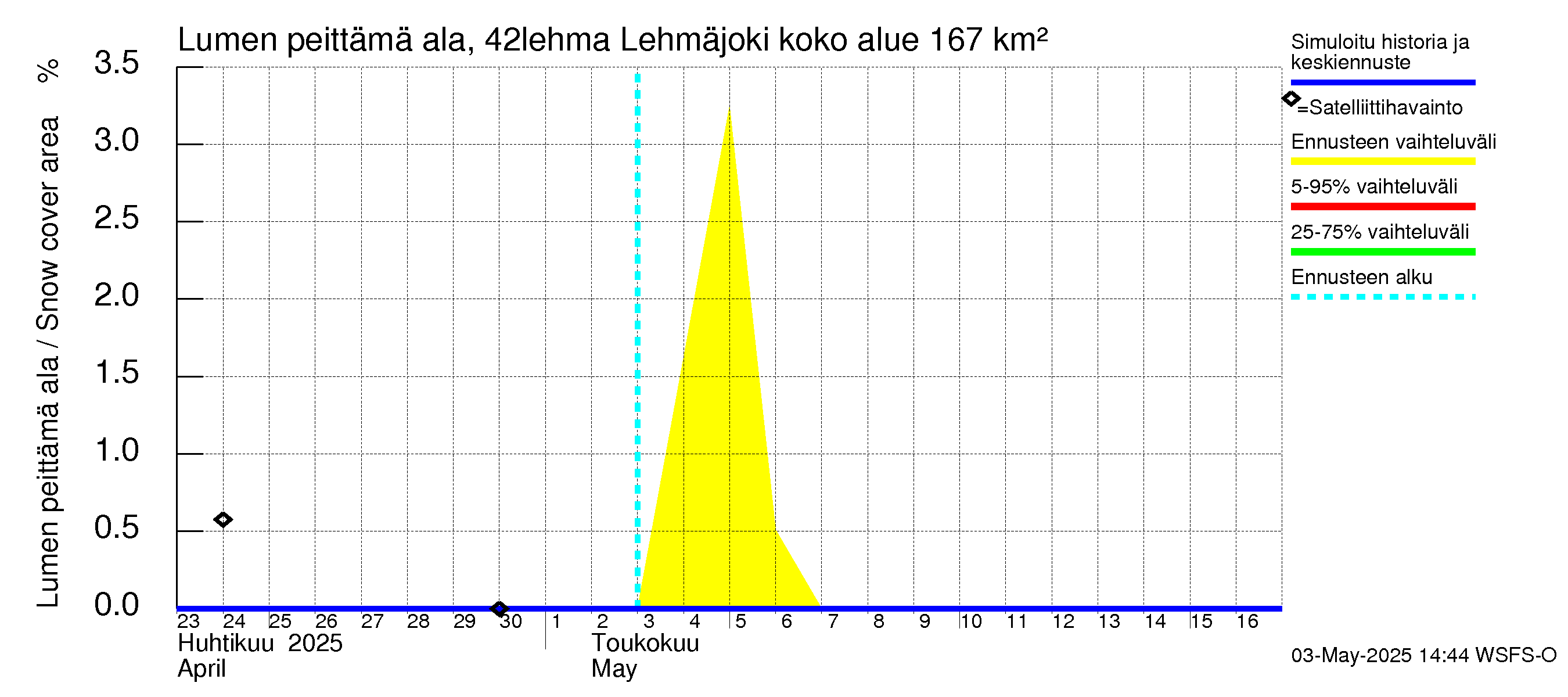 Kyrönjoen vesistöalue - Lehmäjoki: Lumen peittämä ala