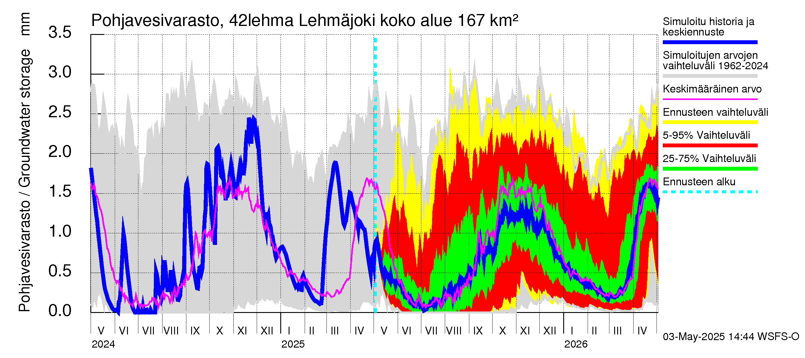 Kyrönjoen vesistöalue - Lehmäjoki: Pohjavesivarasto