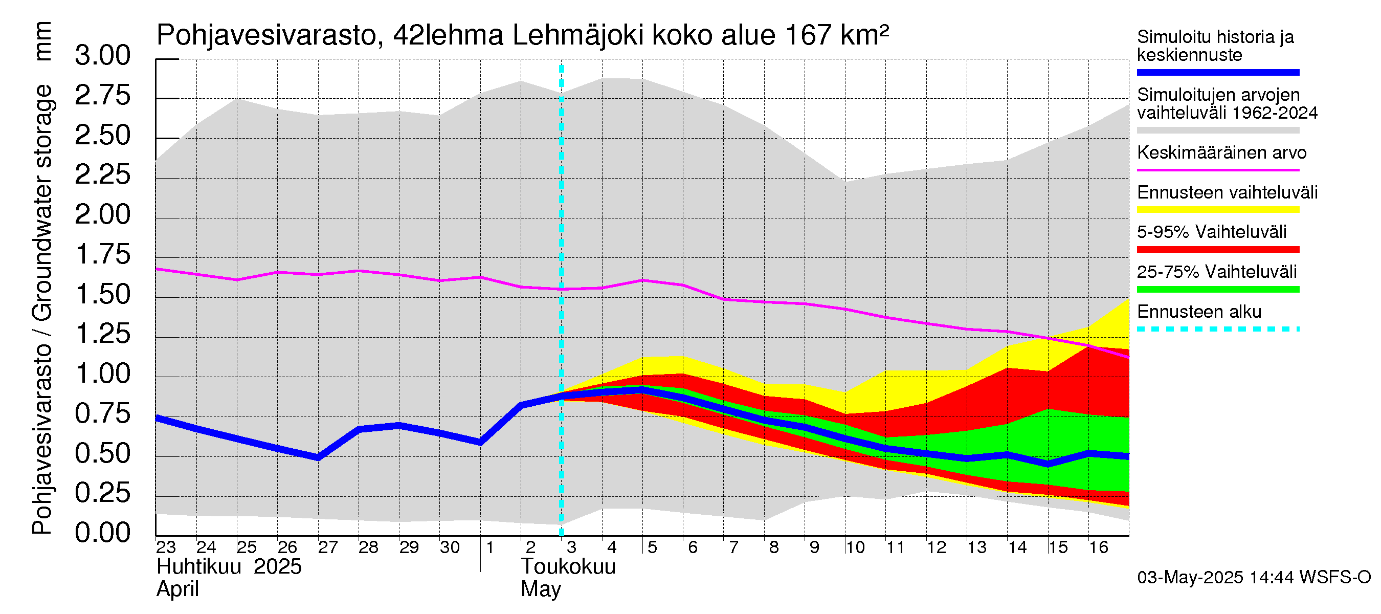 Kyrönjoen vesistöalue - Lehmäjoki: Pohjavesivarasto