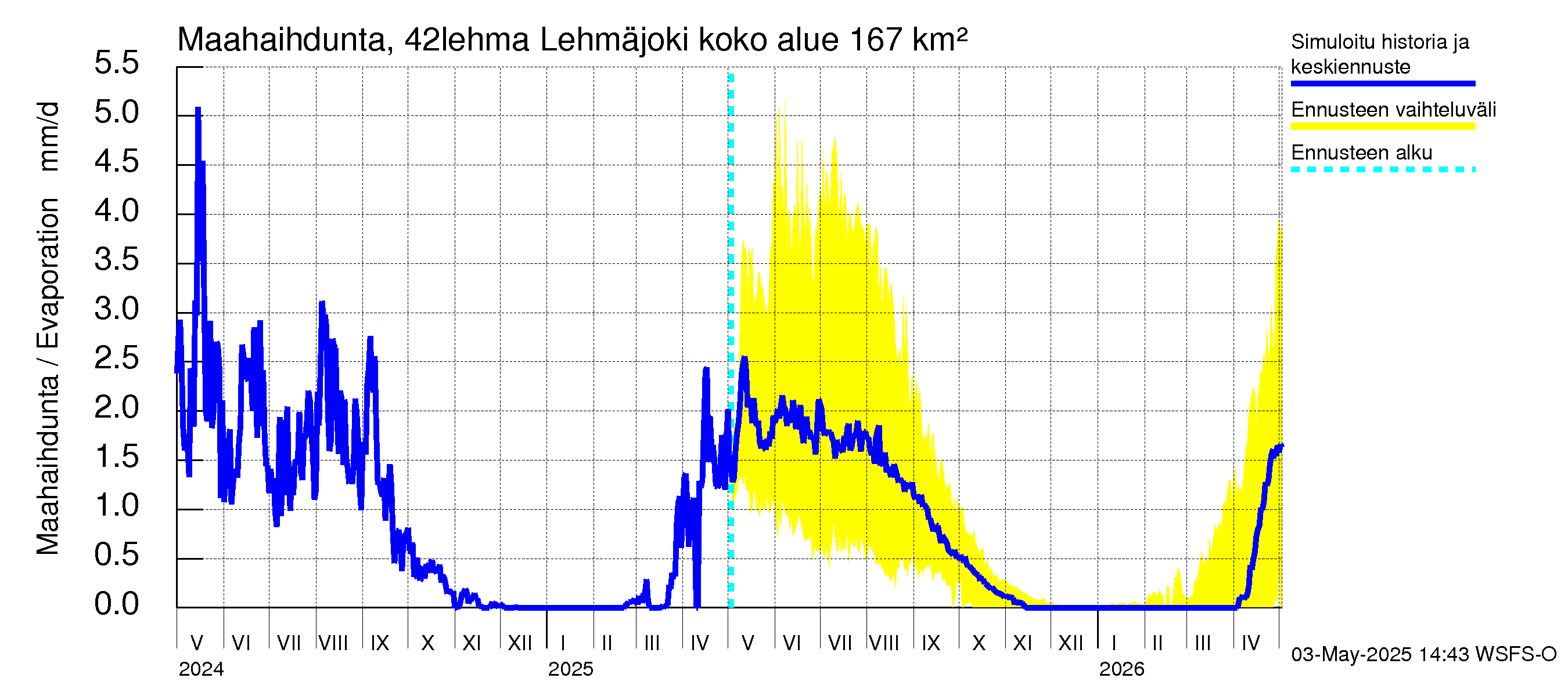 Kyrönjoen vesistöalue - Lehmäjoki: Haihdunta maa-alueelta