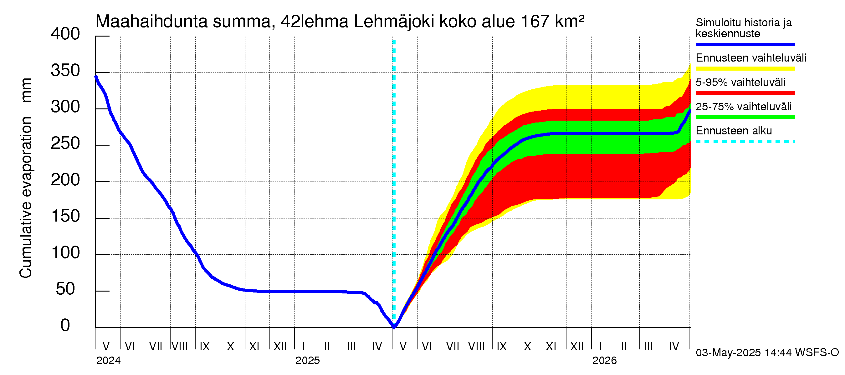 Kyrönjoen vesistöalue - Lehmäjoki: Haihdunta maa-alueelta - summa
