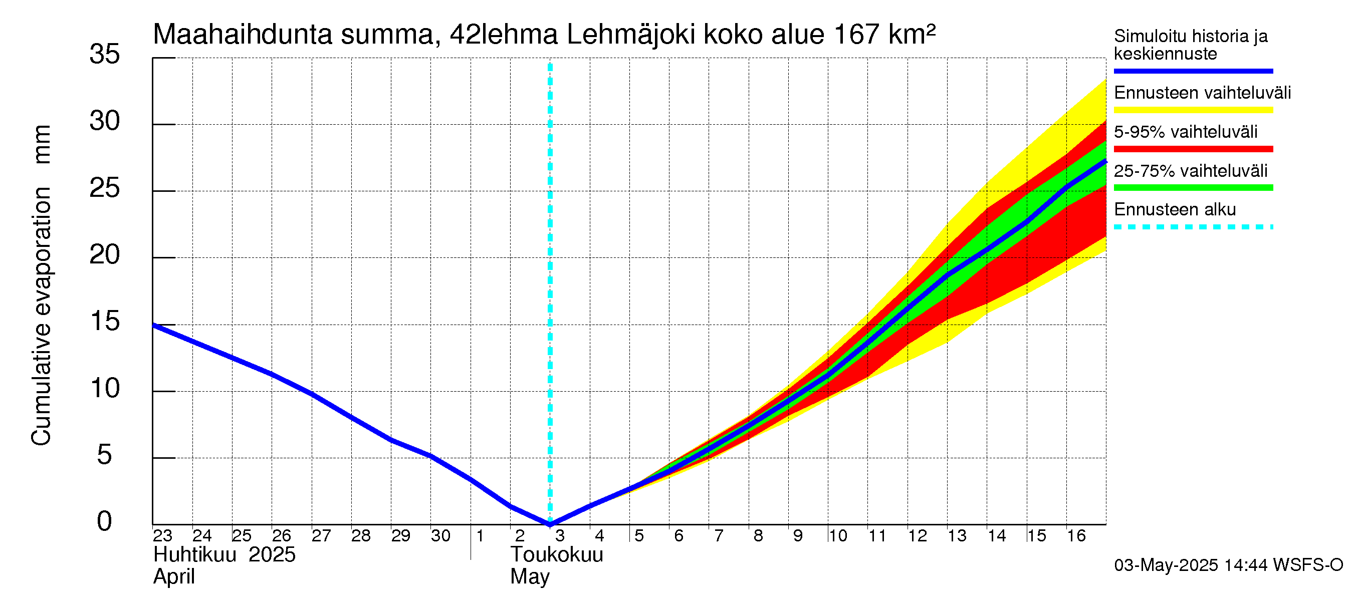 Kyrönjoen vesistöalue - Lehmäjoki: Haihdunta maa-alueelta - summa