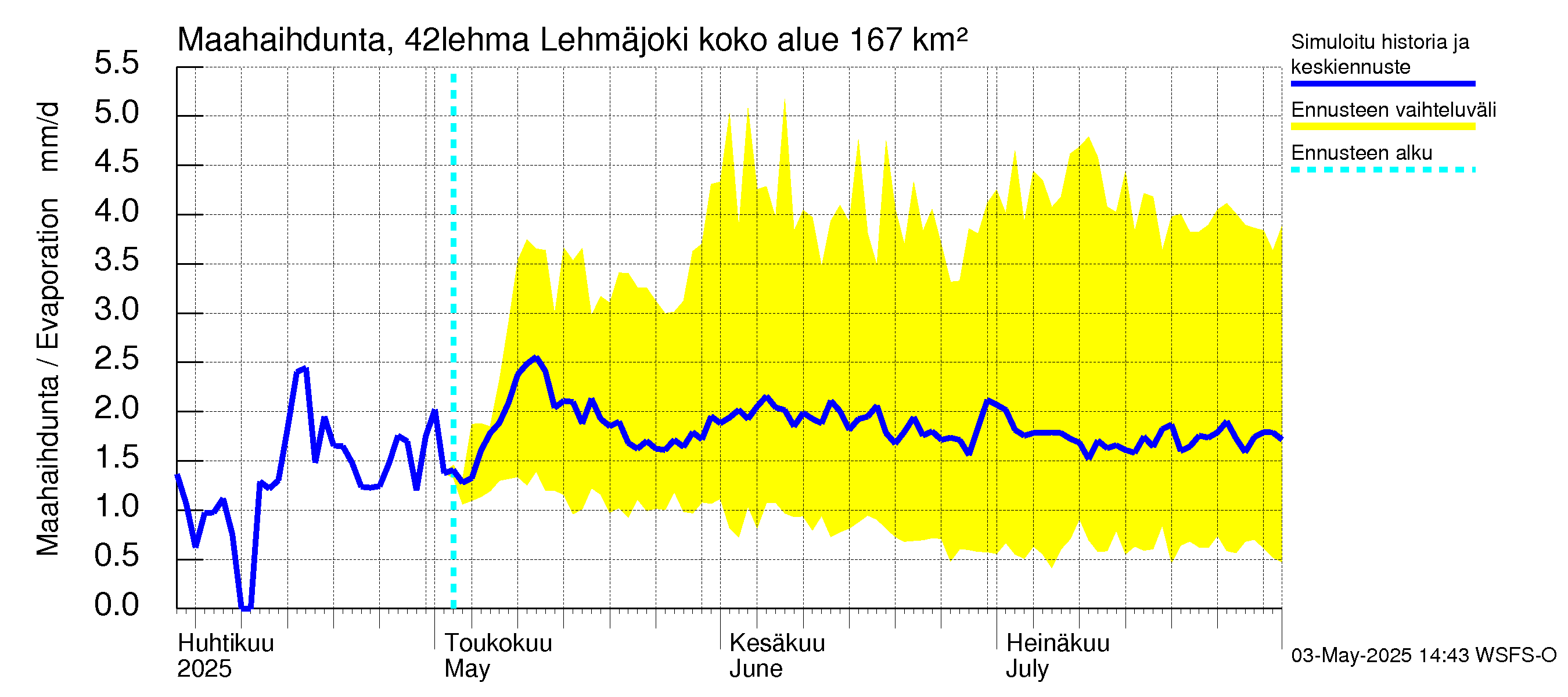 Kyrönjoen vesistöalue - Lehmäjoki: Haihdunta maa-alueelta