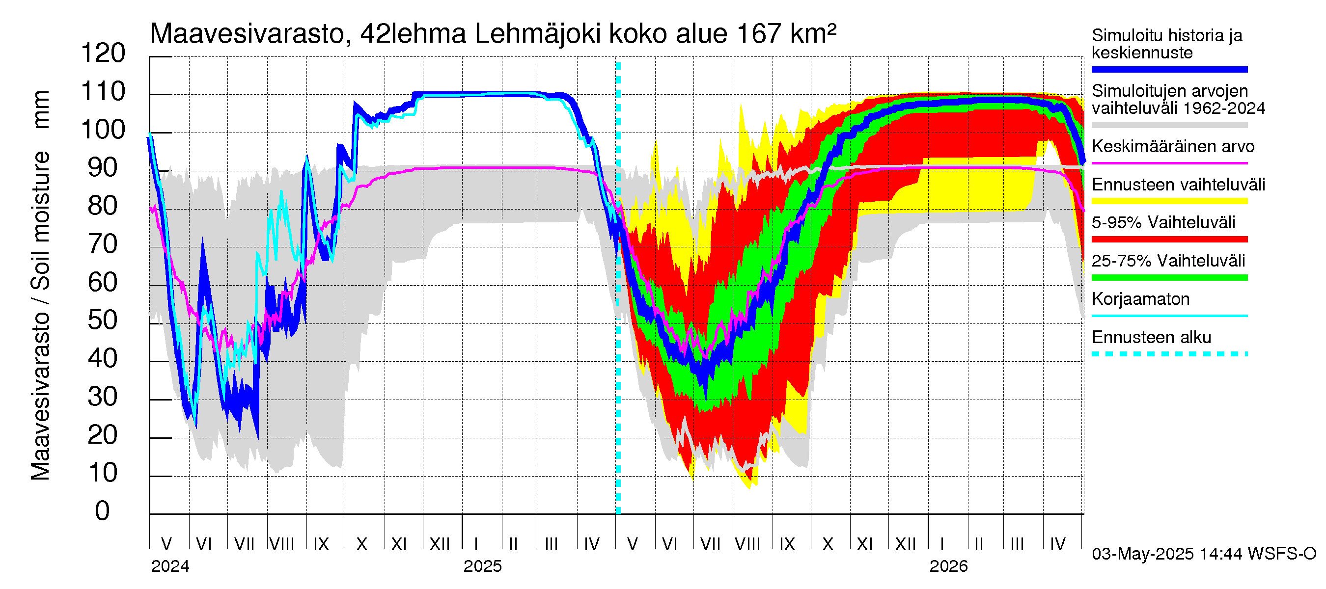 Kyrönjoen vesistöalue - Lehmäjoki: Maavesivarasto