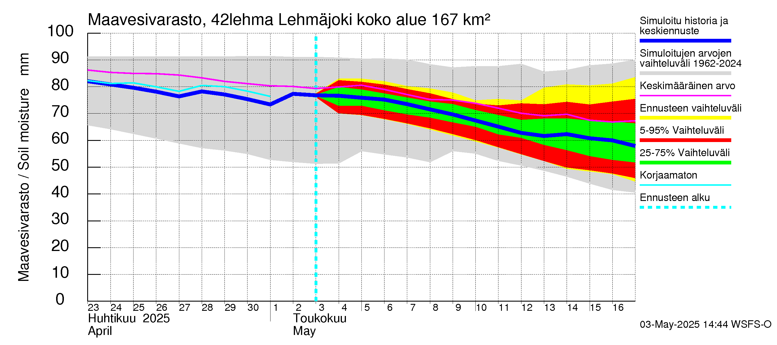 Kyrönjoen vesistöalue - Lehmäjoki: Maavesivarasto