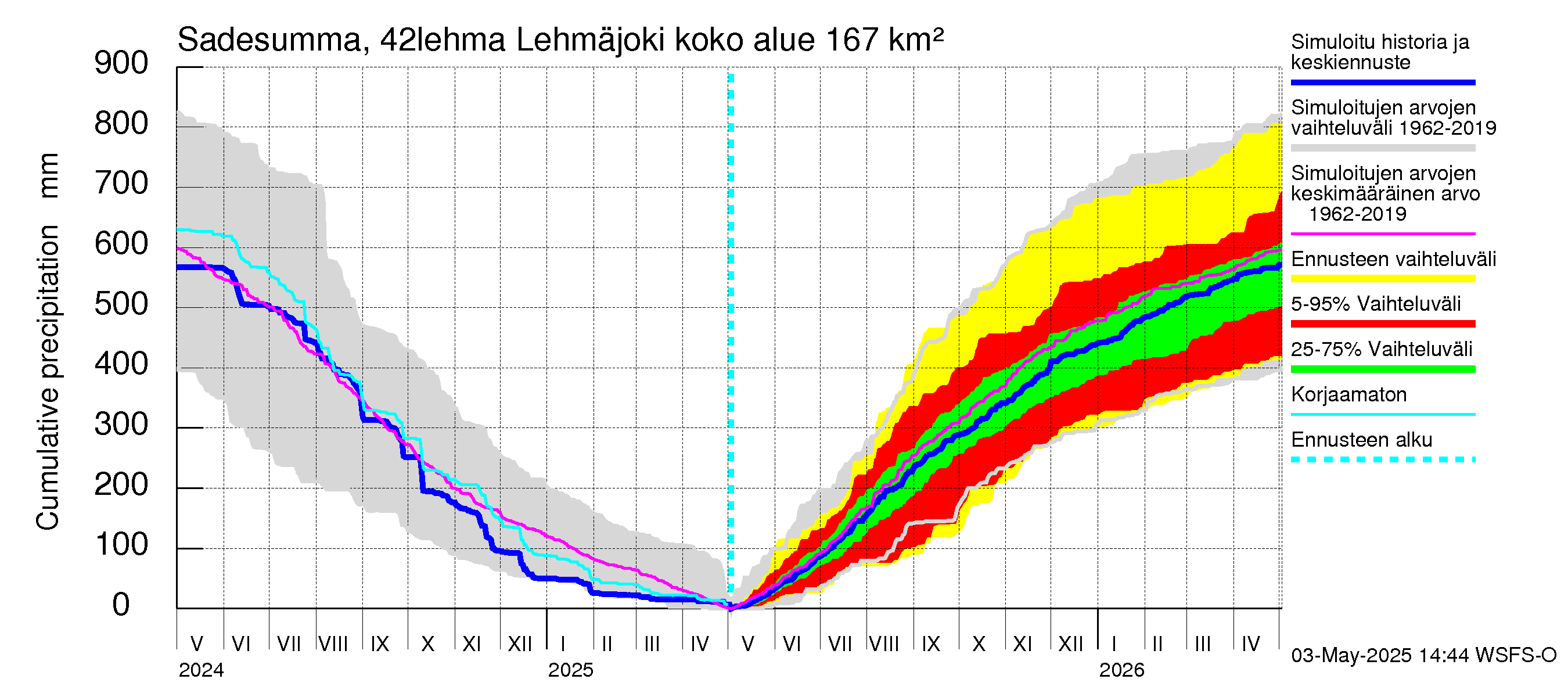 Kyrönjoen vesistöalue - Lehmäjoki: Sade - summa