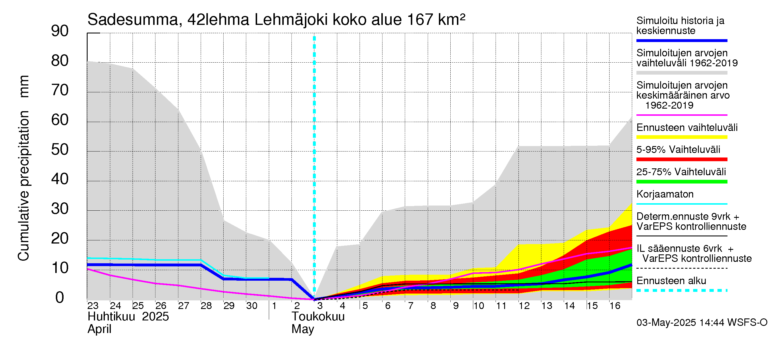 Kyrönjoen vesistöalue - Lehmäjoki: Sade - summa