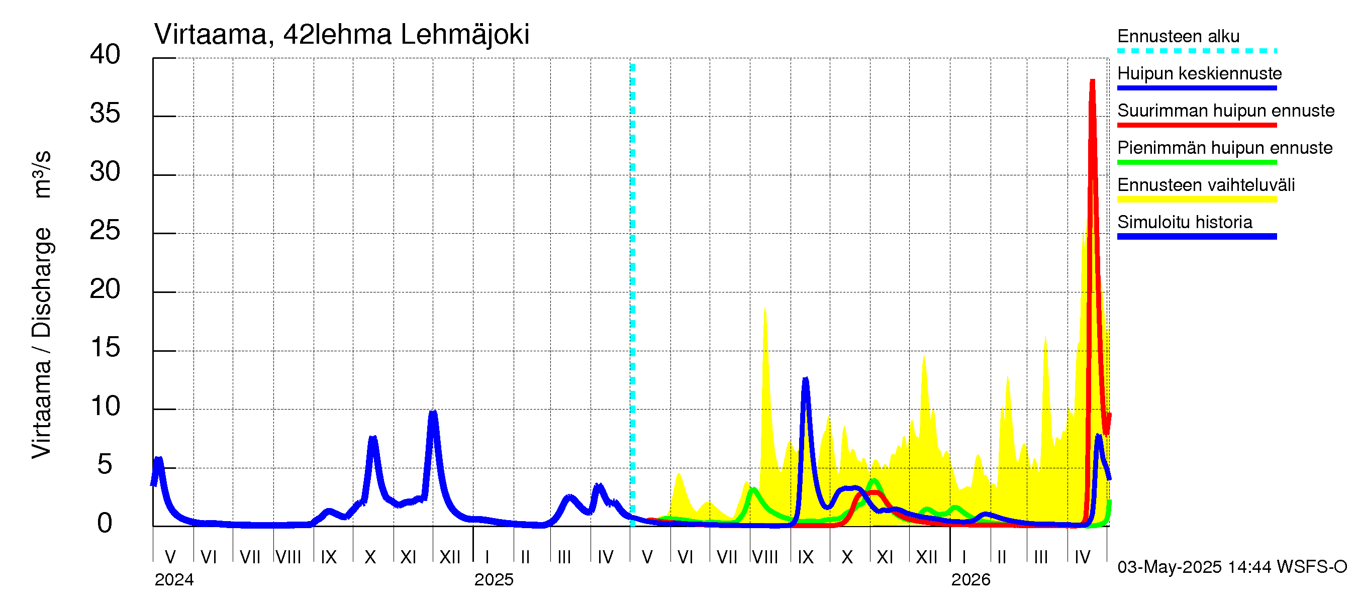 Kyrönjoen vesistöalue - Lehmäjoki: Virtaama / juoksutus - huippujen keski- ja ääriennusteet