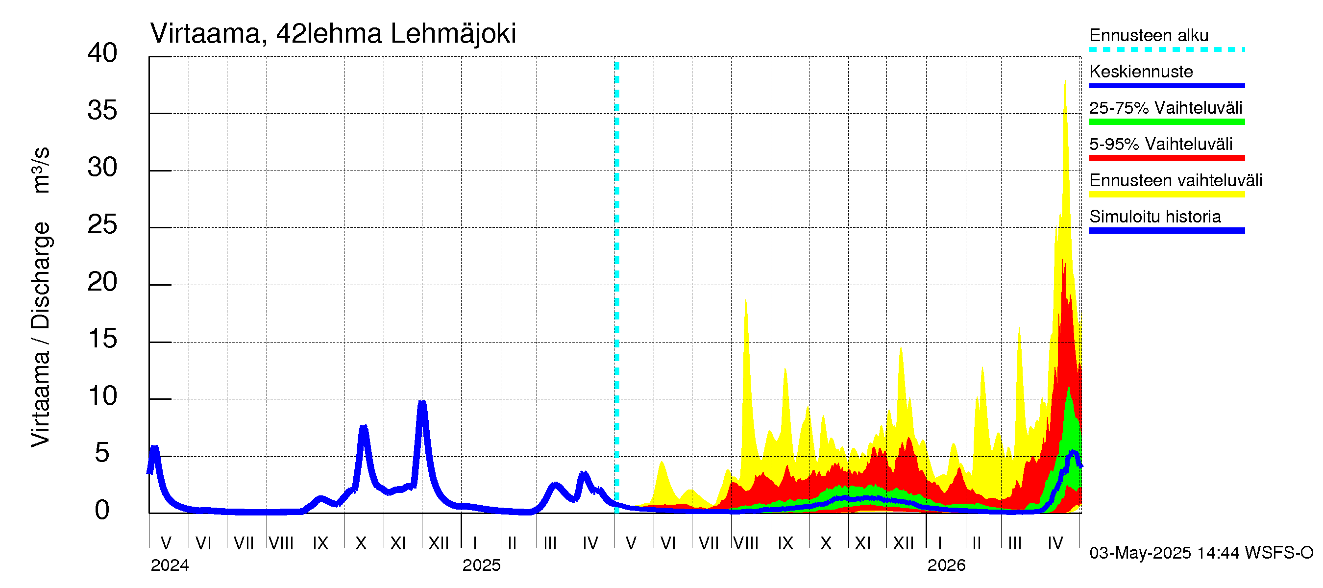 Kyrönjoen vesistöalue - Lehmäjoki: Virtaama / juoksutus - jakaumaennuste