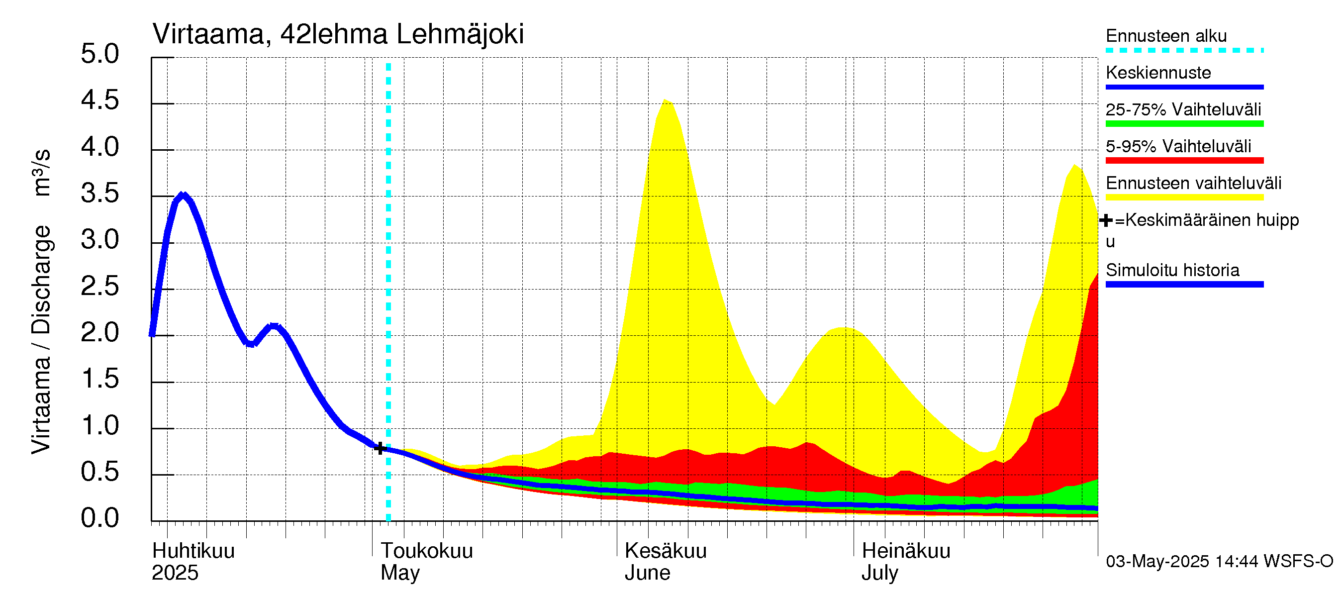 Kyrönjoen vesistöalue - Lehmäjoki: Virtaama / juoksutus - jakaumaennuste