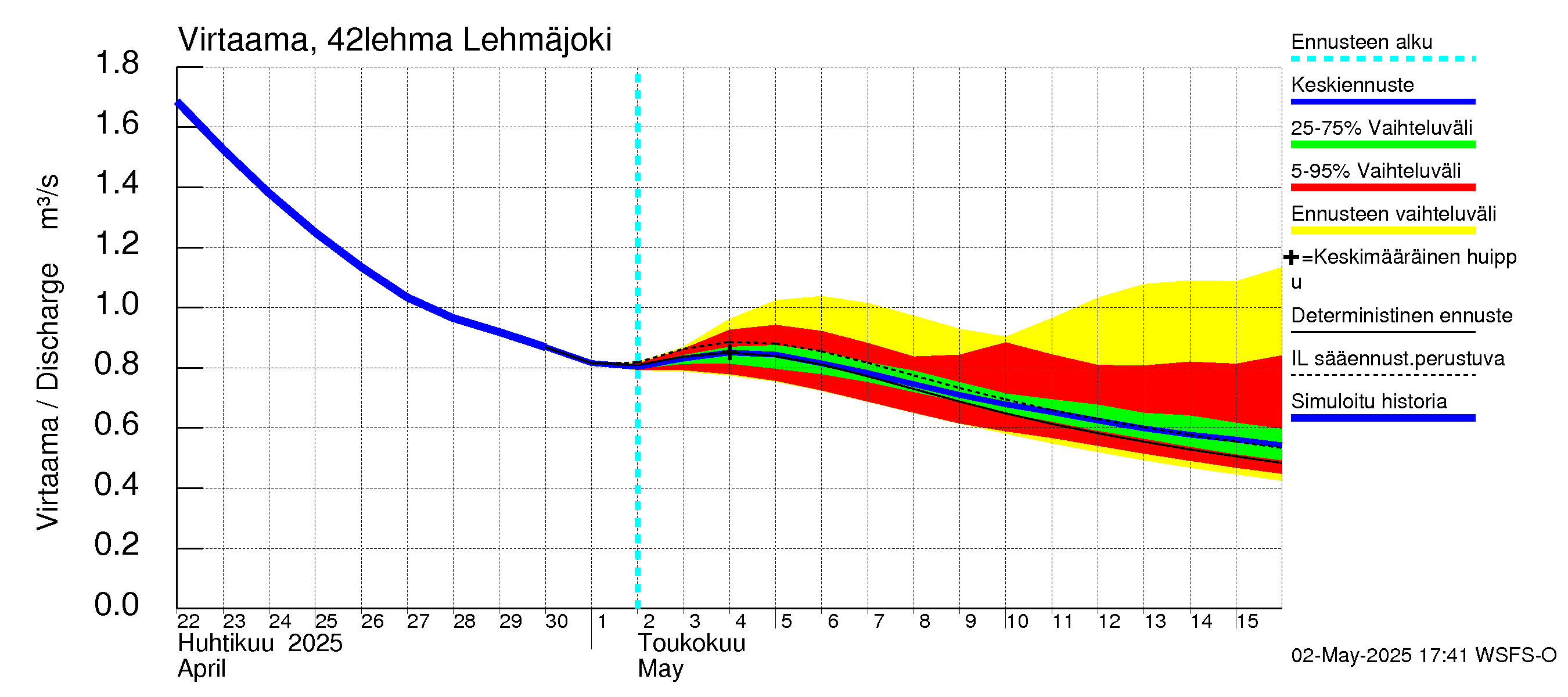 Kyrönjoen vesistöalue - Lehmäjoki: Virtaama / juoksutus - jakaumaennuste