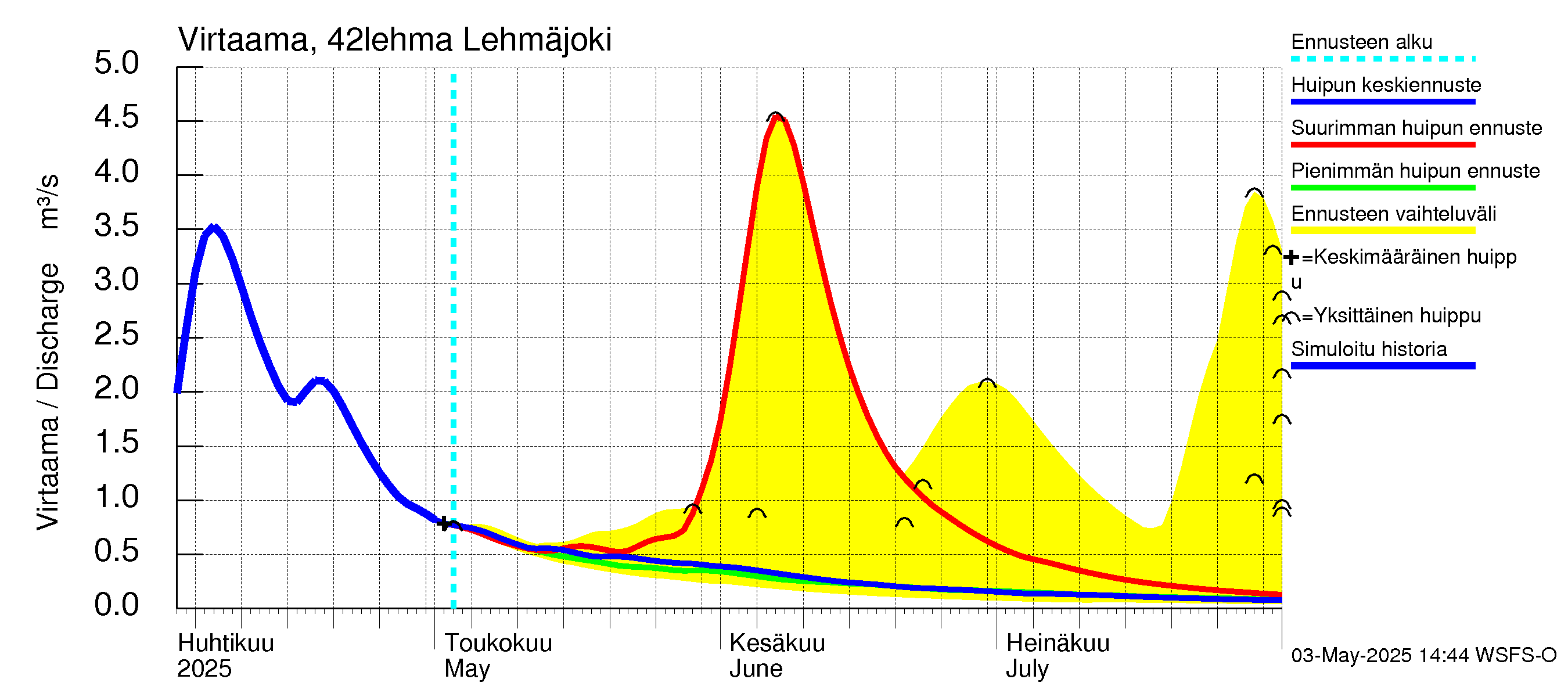Kyrönjoen vesistöalue - Lehmäjoki: Virtaama / juoksutus - huippujen keski- ja ääriennusteet