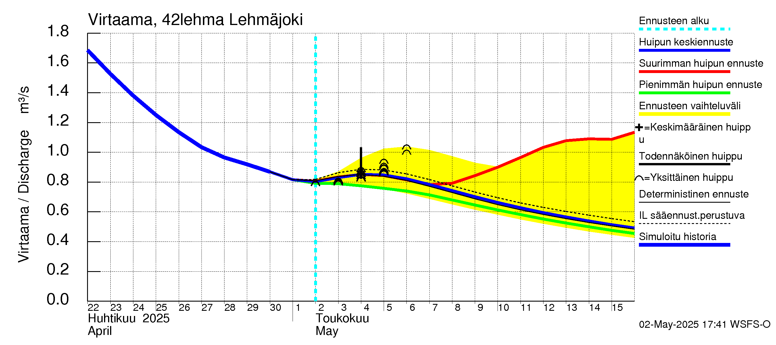 Kyrönjoen vesistöalue - Lehmäjoki: Virtaama / juoksutus - huippujen keski- ja ääriennusteet