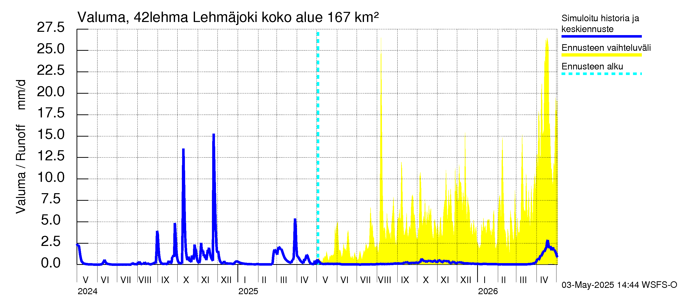 Kyrönjoen vesistöalue - Lehmäjoki: Valuma