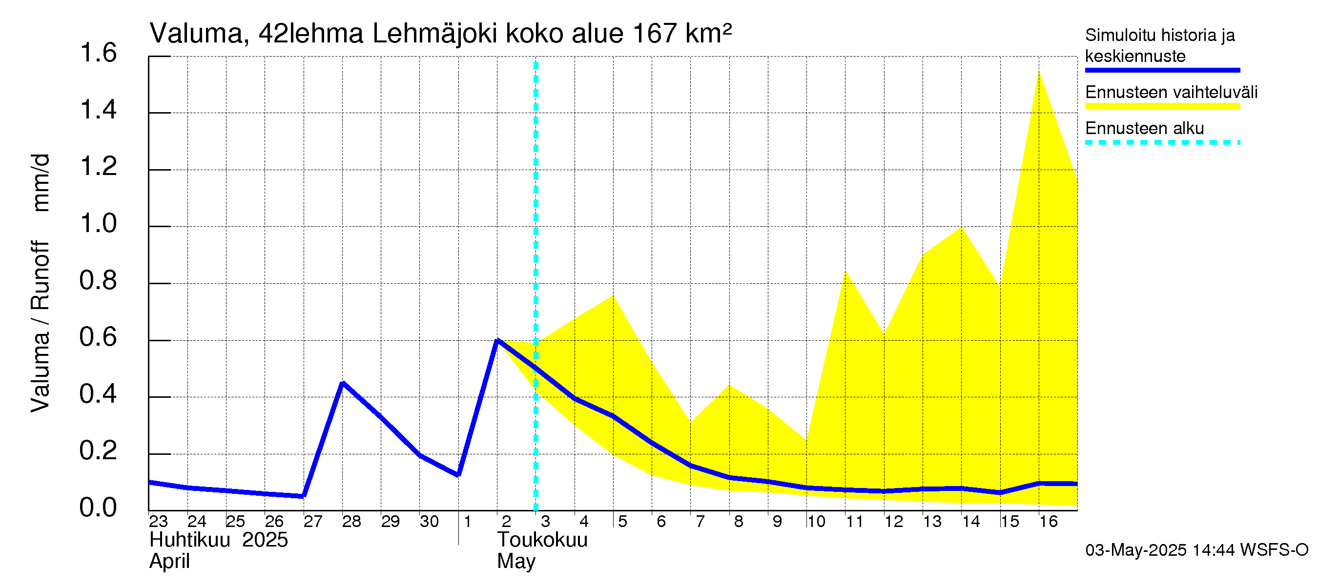Kyrönjoen vesistöalue - Lehmäjoki: Valuma