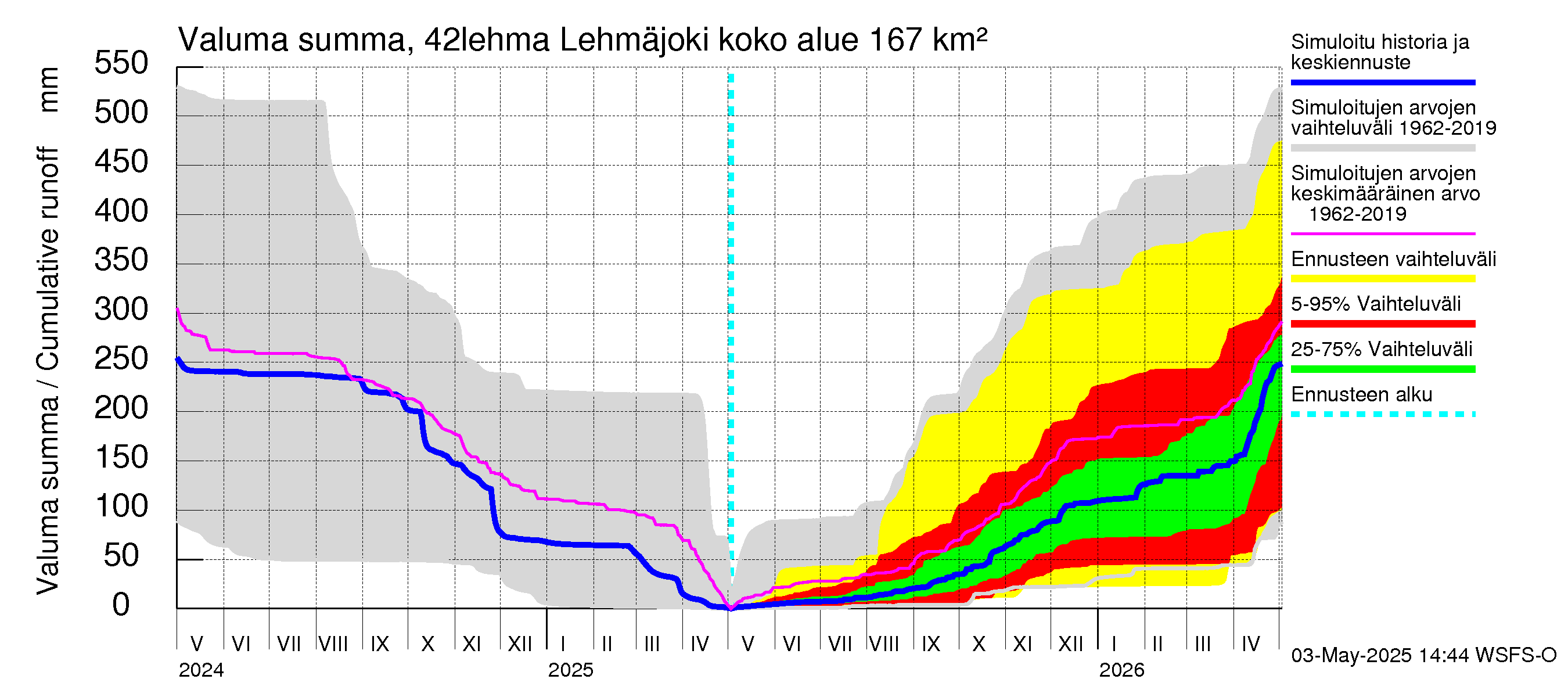 Kyrönjoen vesistöalue - Lehmäjoki: Valuma - summa