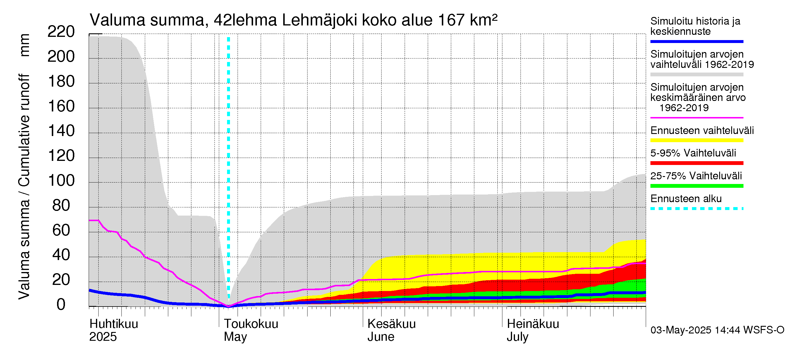 Kyrönjoen vesistöalue - Lehmäjoki: Valuma - summa