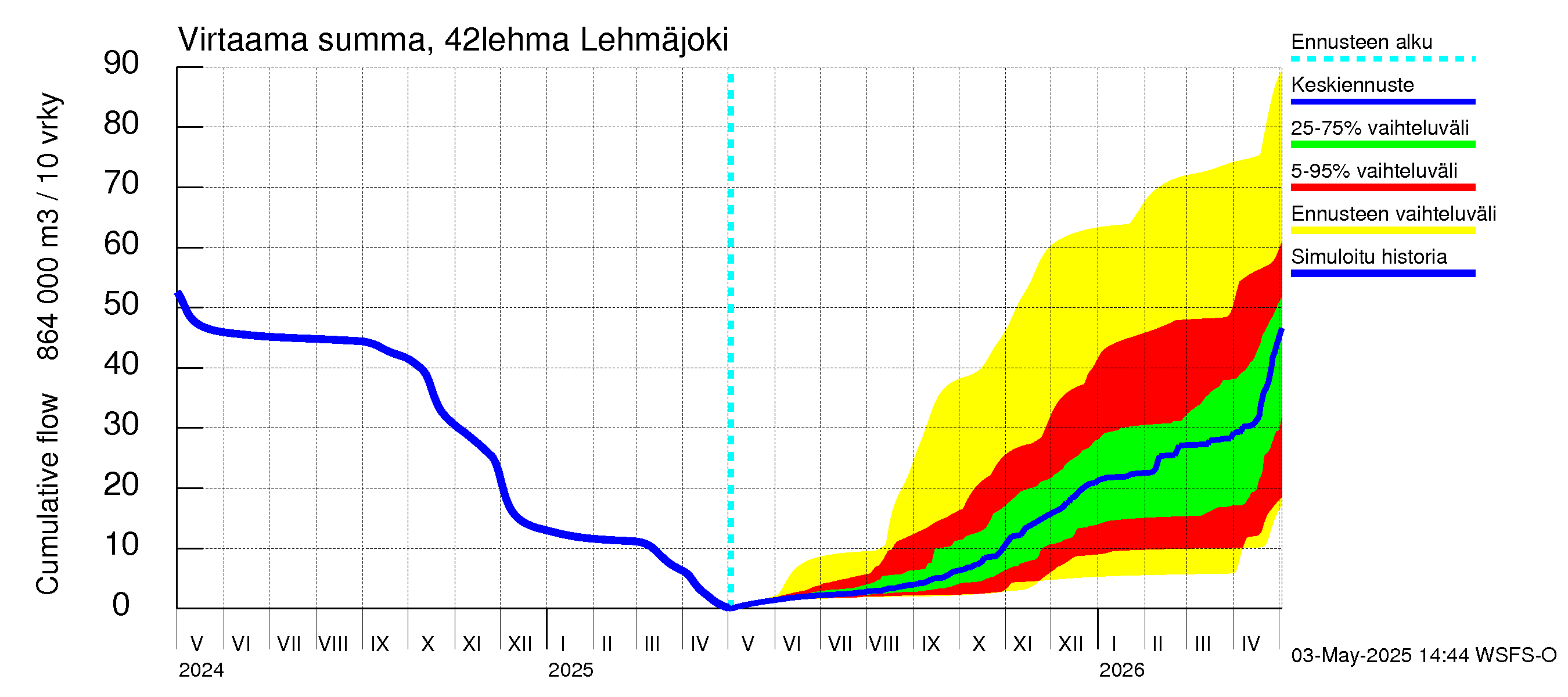Kyrönjoen vesistöalue - Lehmäjoki: Virtaama / juoksutus - summa
