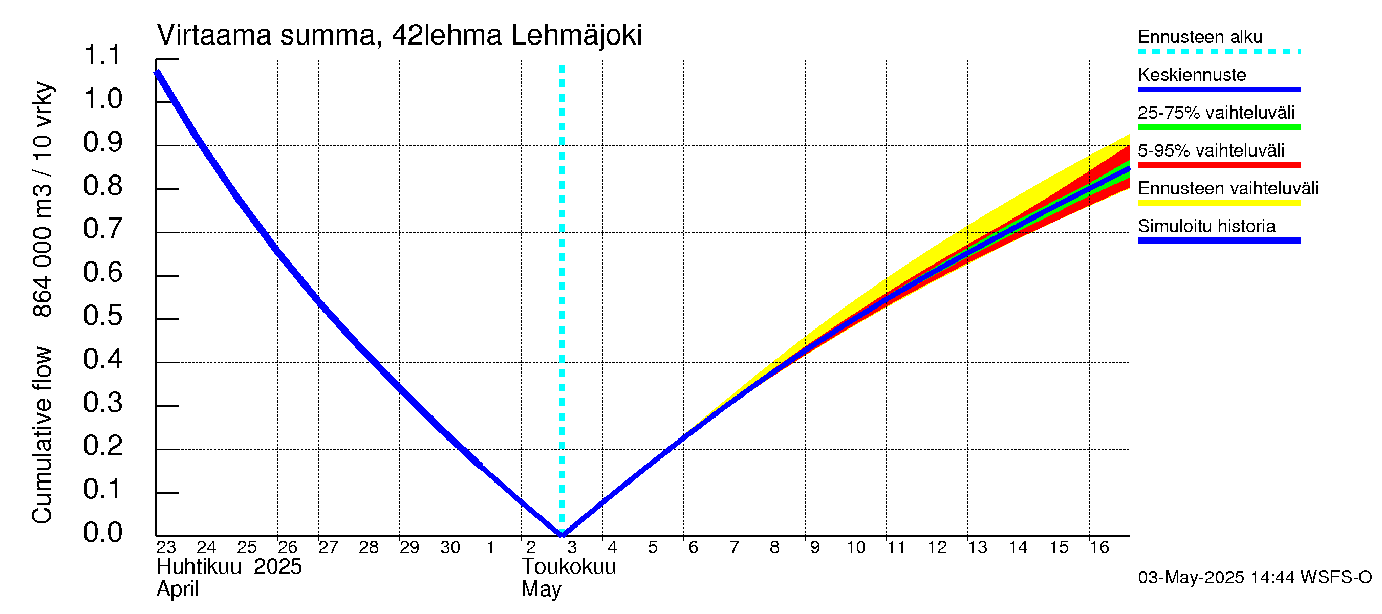 Kyrönjoen vesistöalue - Lehmäjoki: Virtaama / juoksutus - summa
