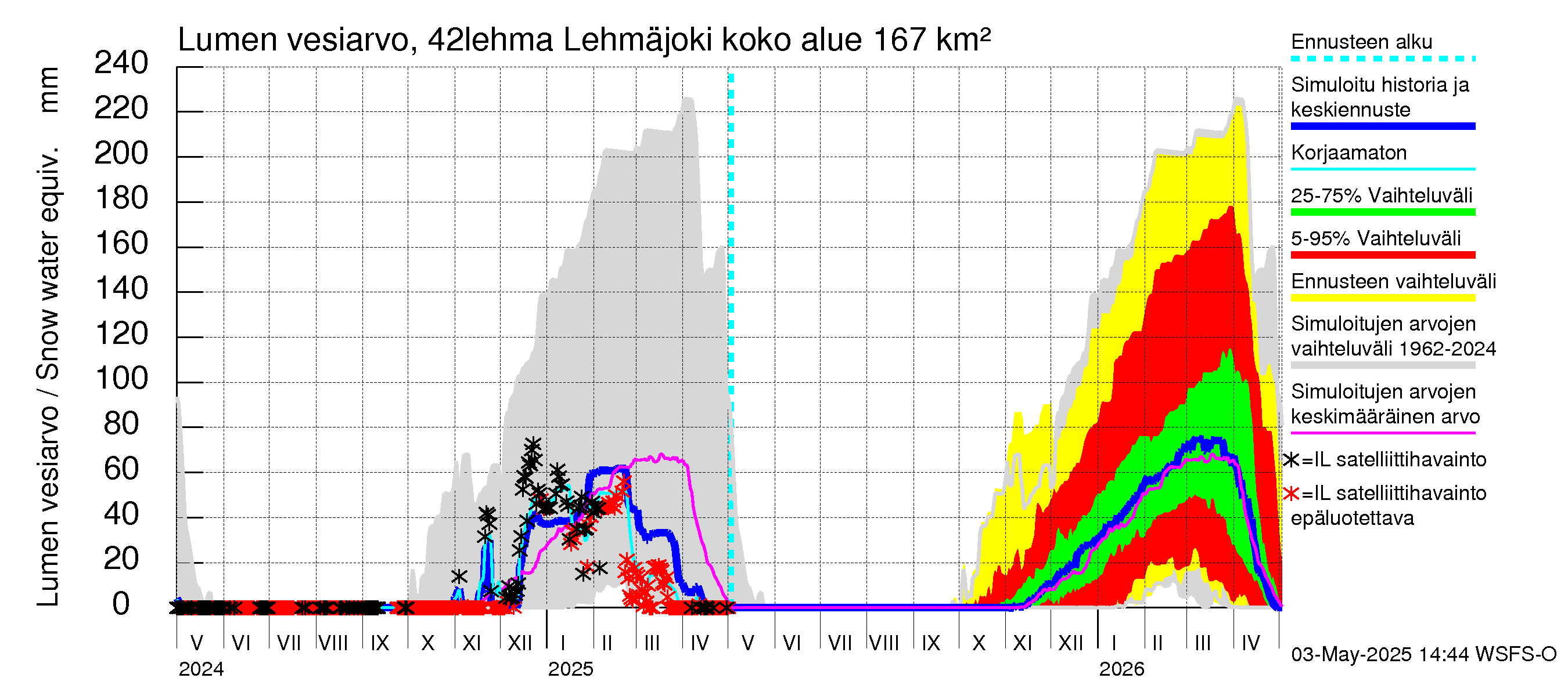 Kyrönjoen vesistöalue - Lehmäjoki: Lumen vesiarvo