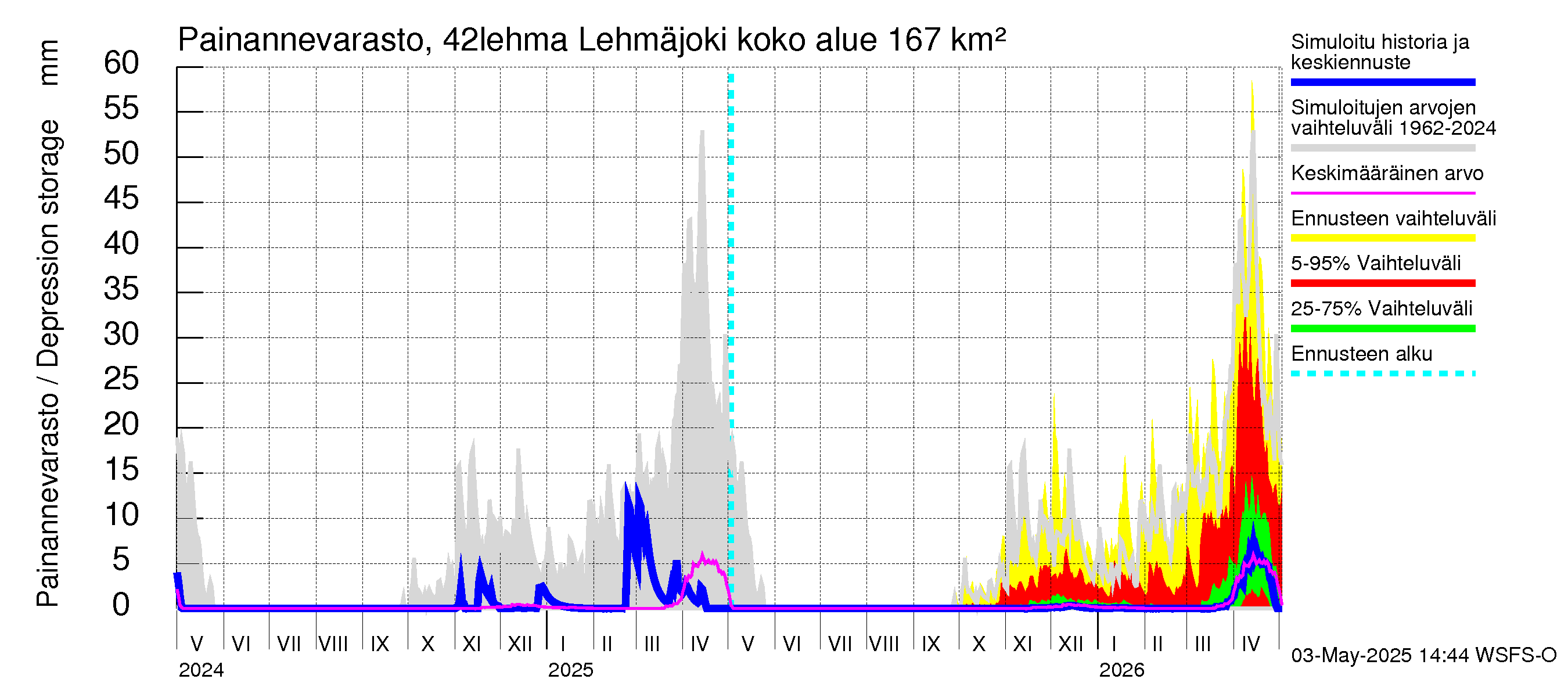 Kyrönjoen vesistöalue - Lehmäjoki: Painannevarasto