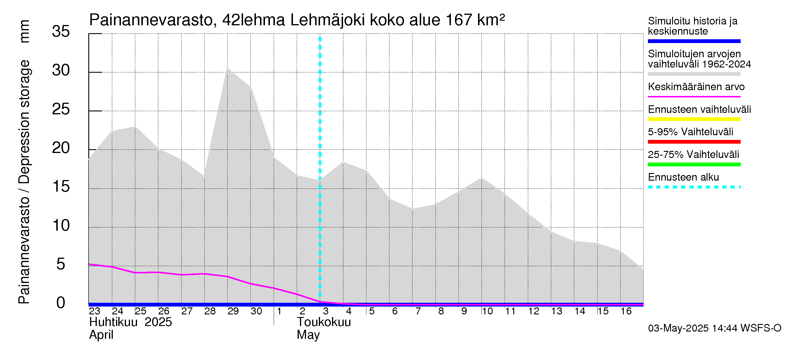 Kyrönjoen vesistöalue - Lehmäjoki: Painannevarasto