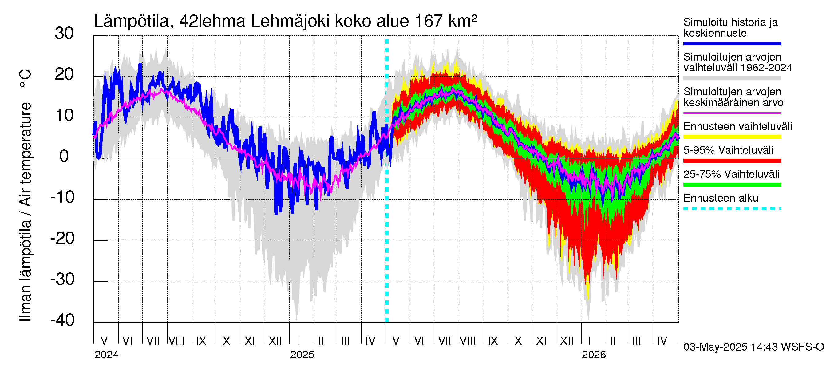 Kyrönjoen vesistöalue - Lehmäjoki: Ilman lämpötila