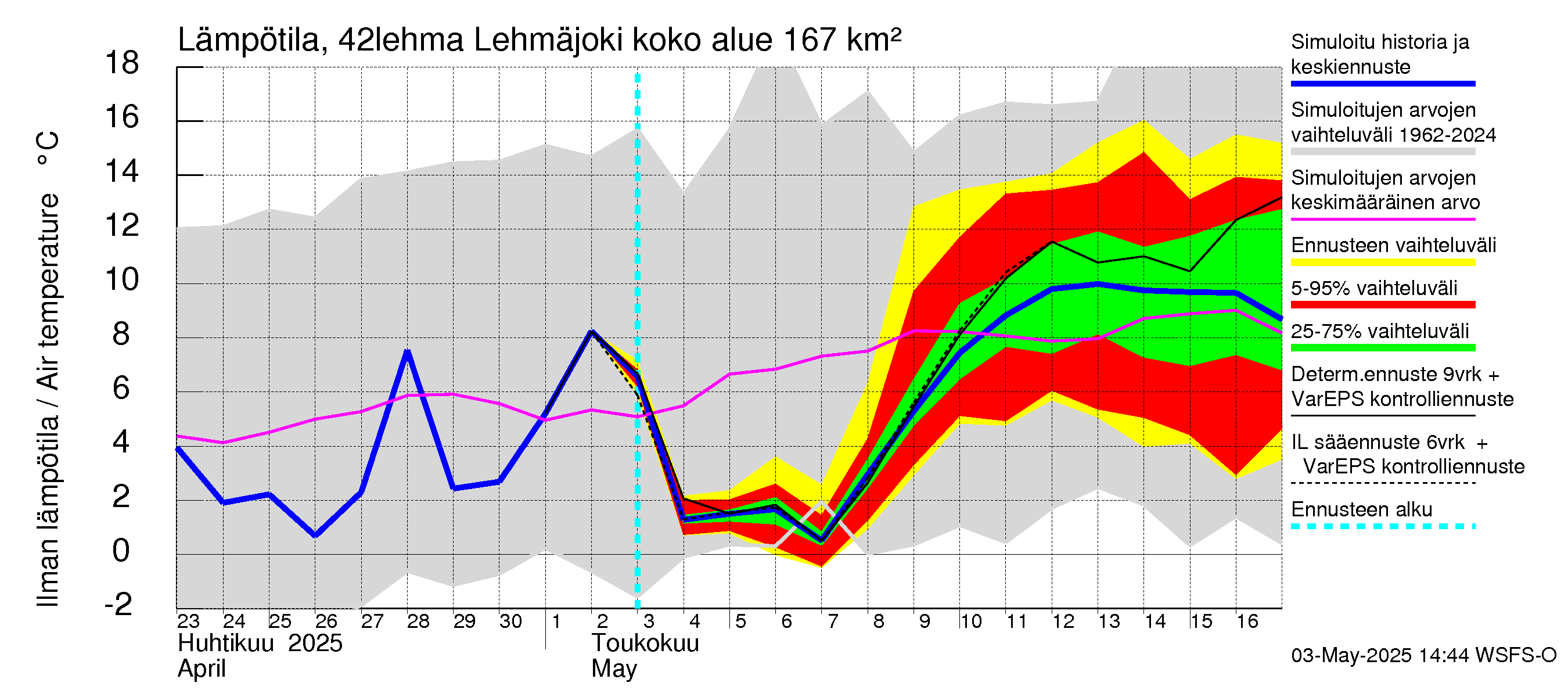 Kyrönjoen vesistöalue - Lehmäjoki: Ilman lämpötila