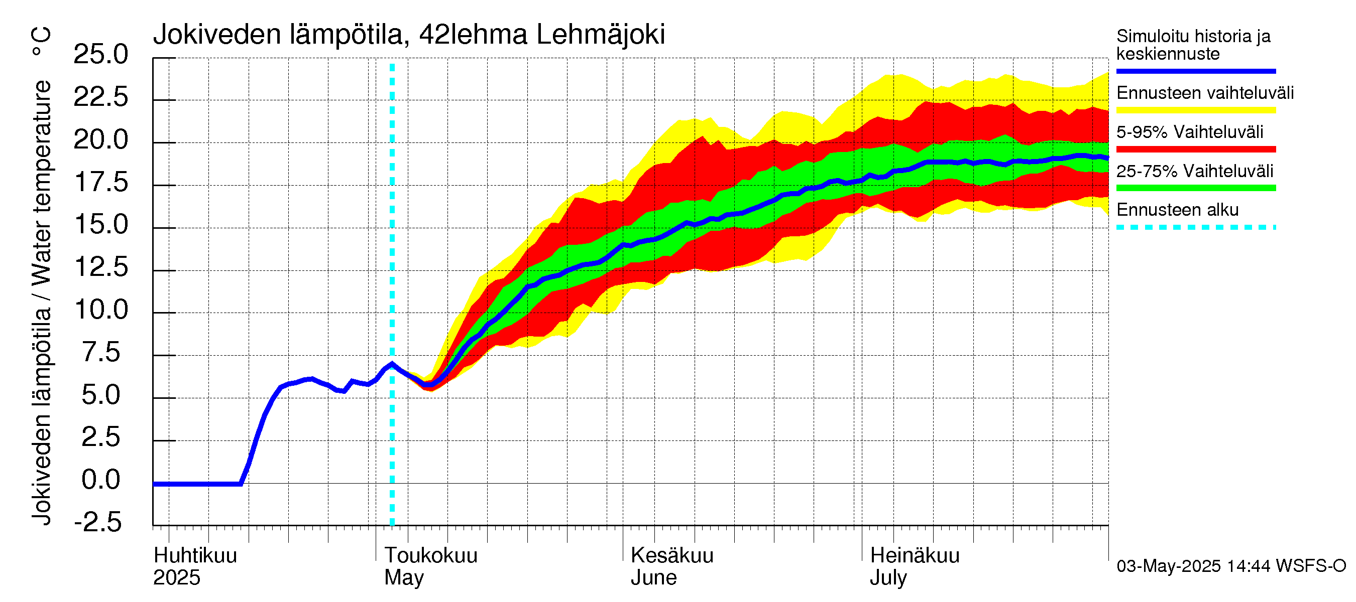 Kyrönjoen vesistöalue - Lehmäjoki: Jokiveden lämpötila
