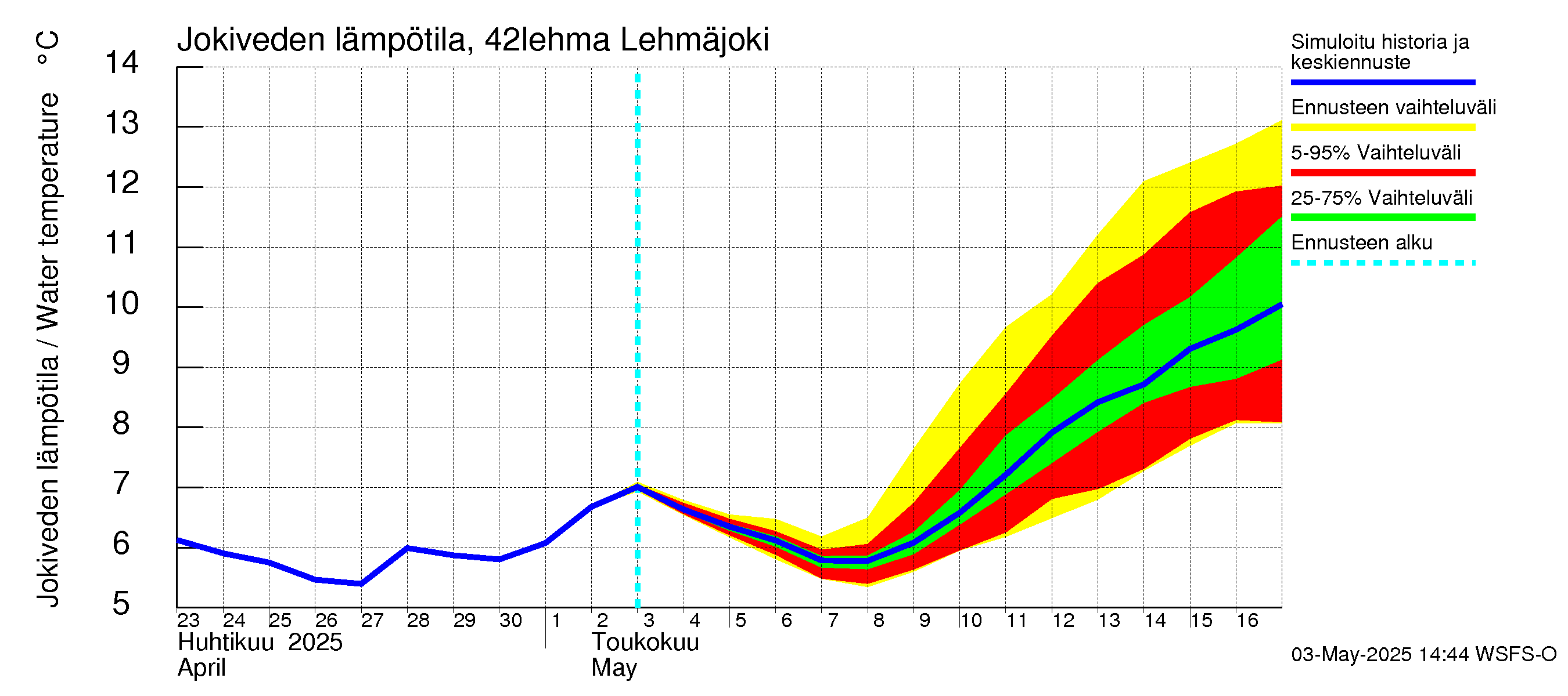 Kyrönjoen vesistöalue - Lehmäjoki: Jokiveden lämpötila