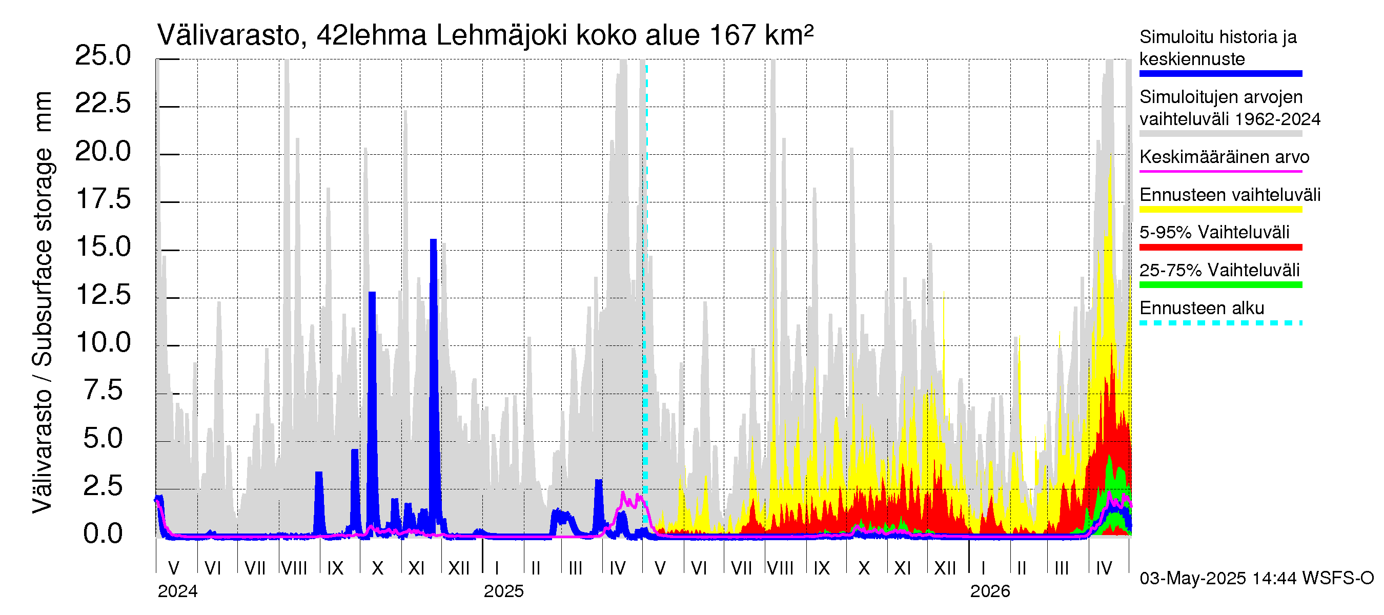 Kyrönjoen vesistöalue - Lehmäjoki: Välivarasto