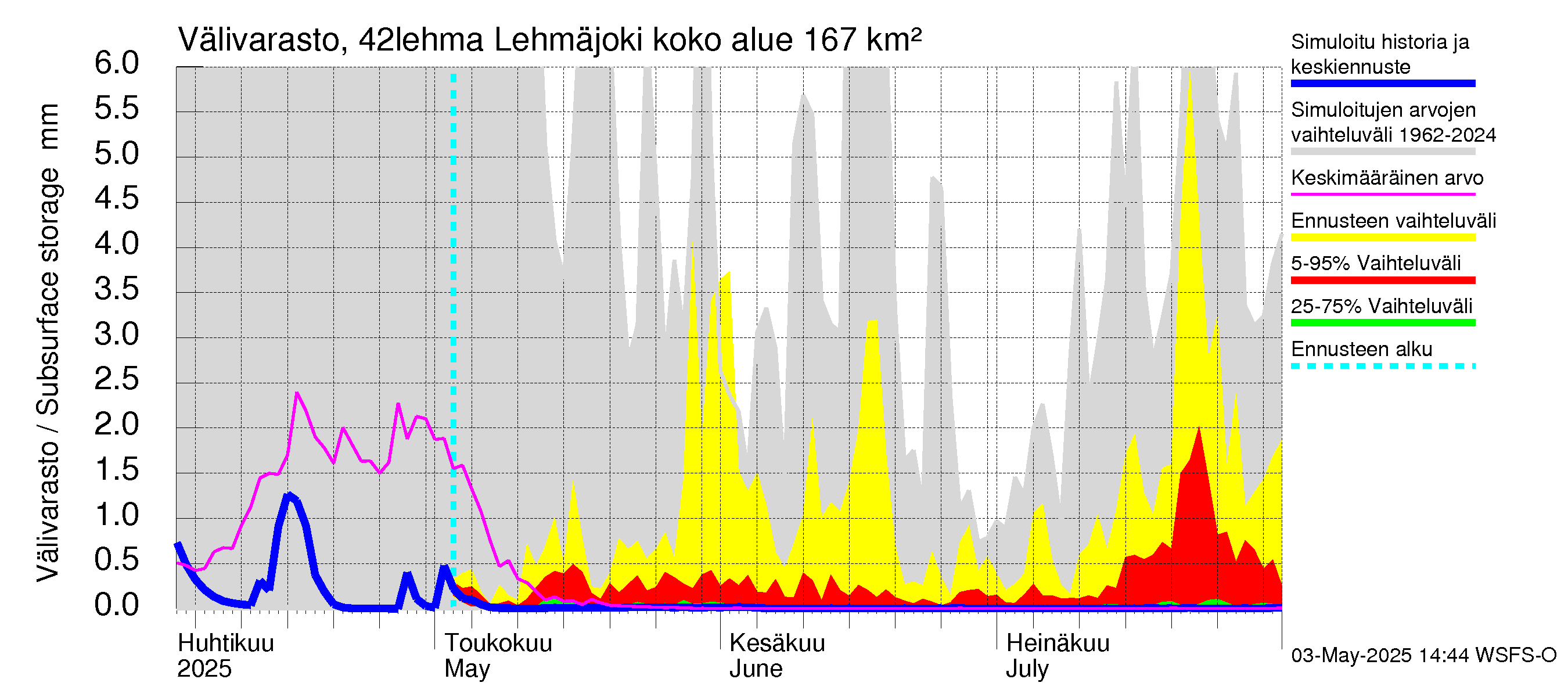 Kyrönjoen vesistöalue - Lehmäjoki: Välivarasto