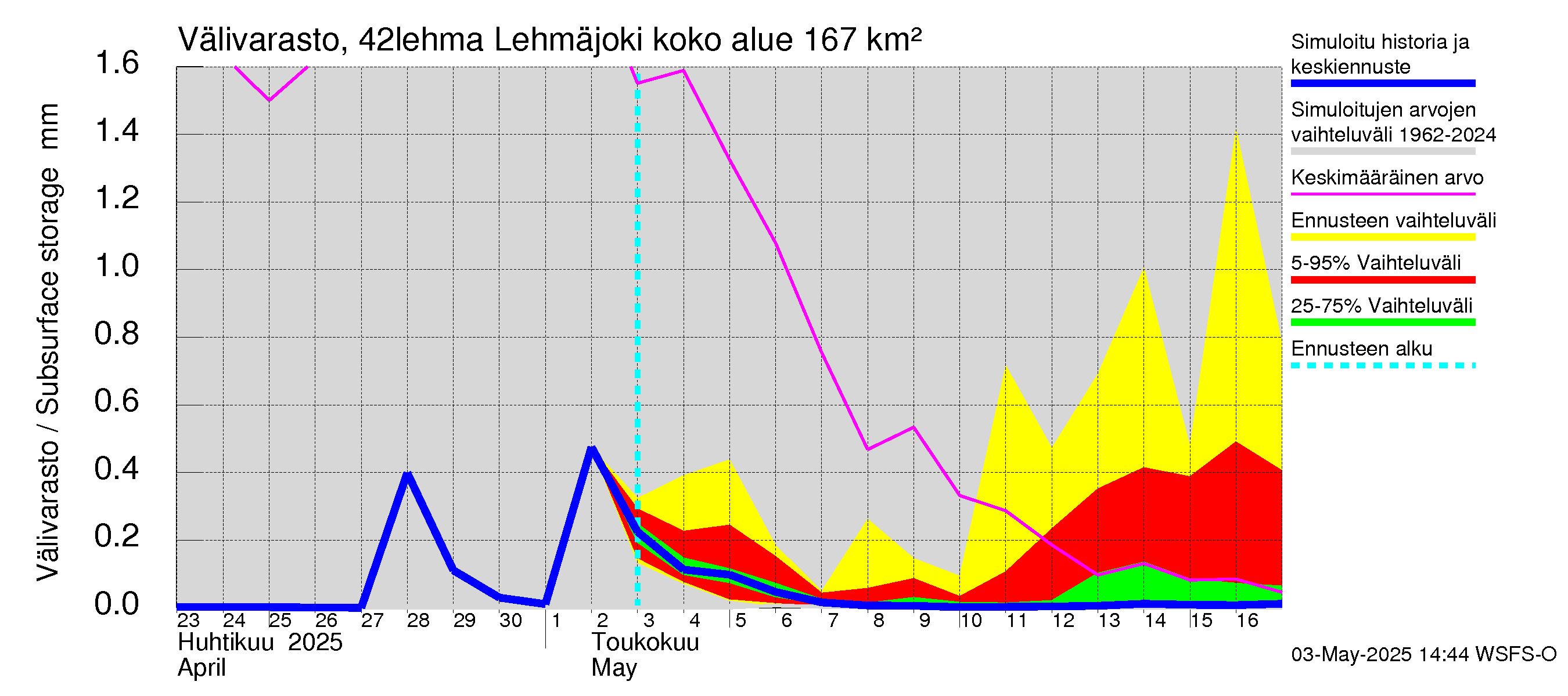 Kyrönjoen vesistöalue - Lehmäjoki: Välivarasto