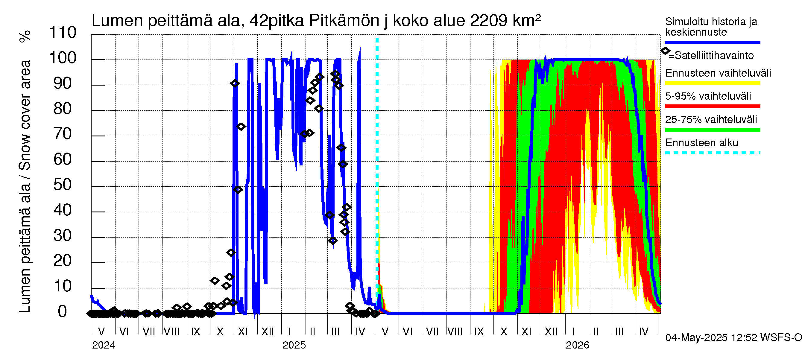 Kyrönjoen vesistöalue - Pitkämön juoksutus: Lumen peittämä ala