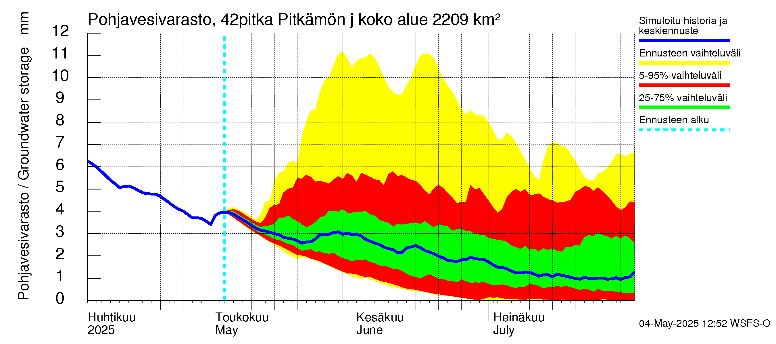Kyrönjoen vesistöalue - Pitkämön juoksutus: Pohjavesivarasto