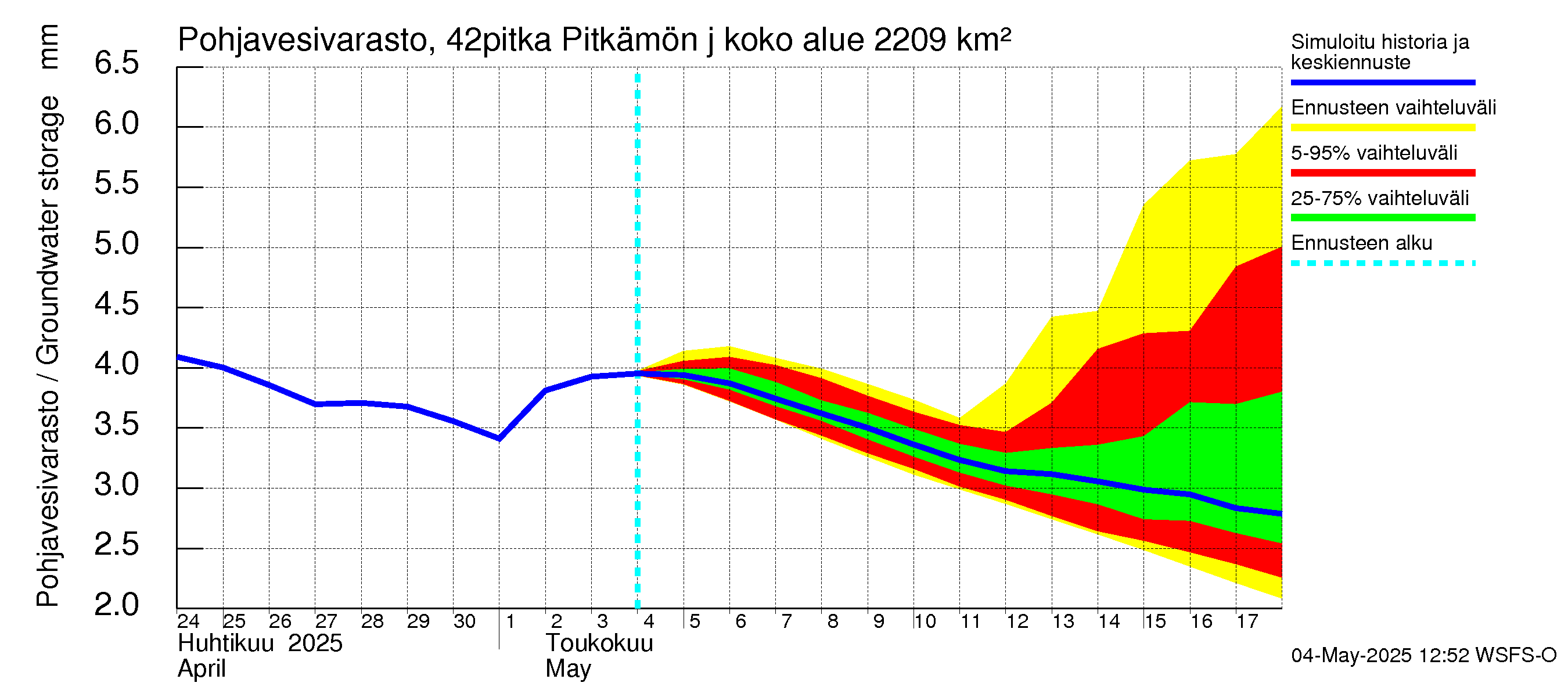 Kyrönjoen vesistöalue - Pitkämön juoksutus: Pohjavesivarasto