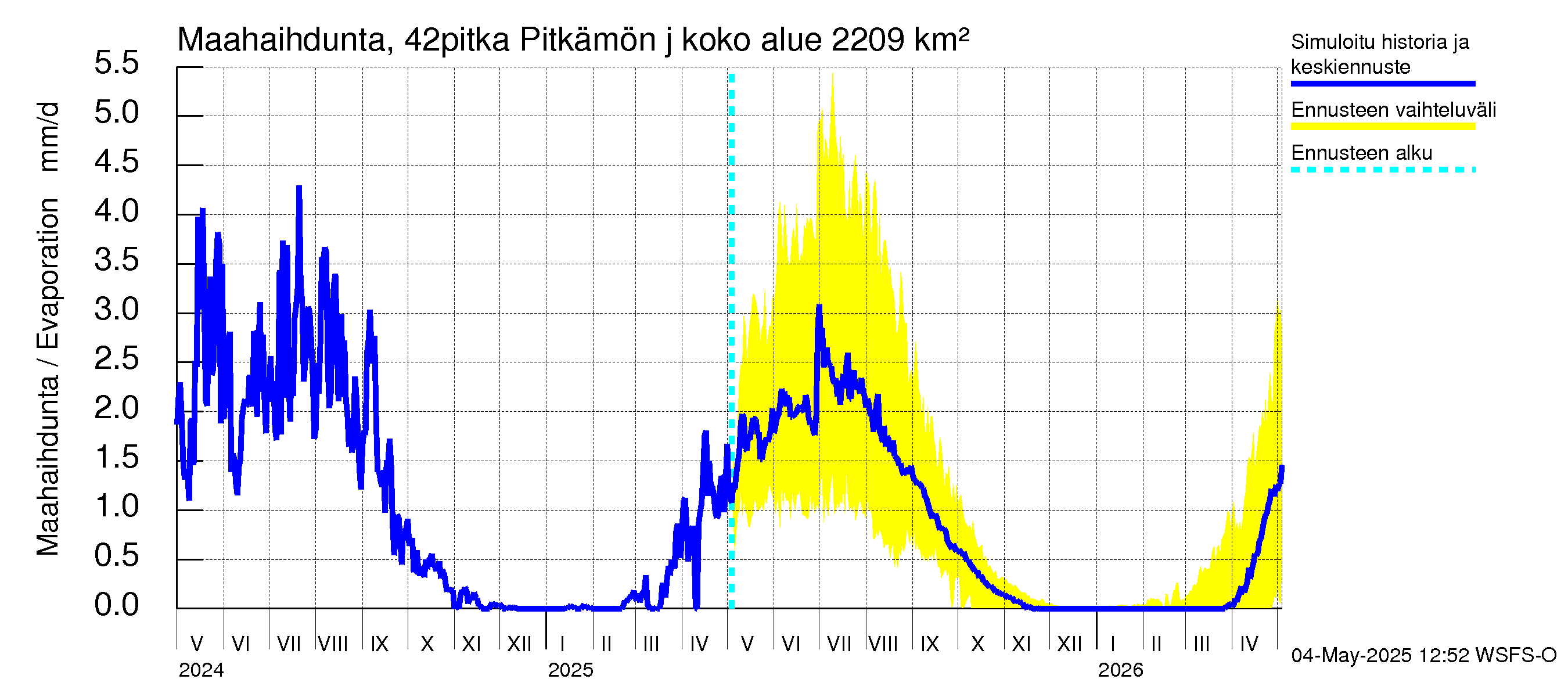 Kyrönjoen vesistöalue - Pitkämön juoksutus: Haihdunta maa-alueelta
