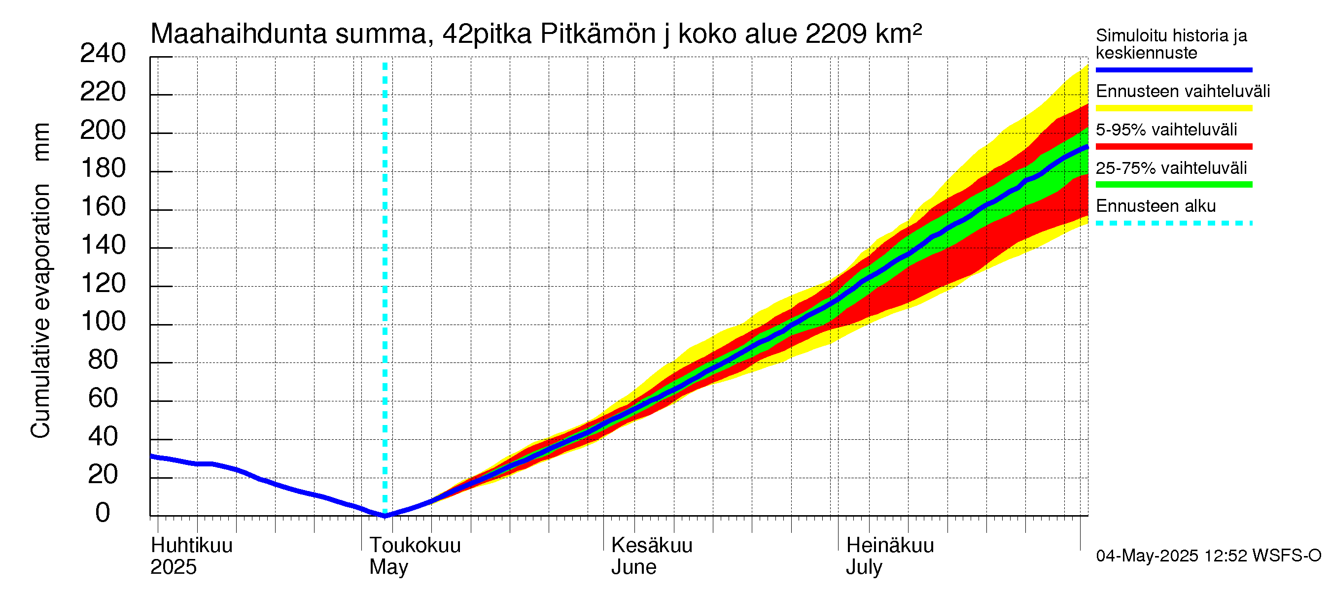 Kyrönjoen vesistöalue - Pitkämön juoksutus: Haihdunta maa-alueelta - summa