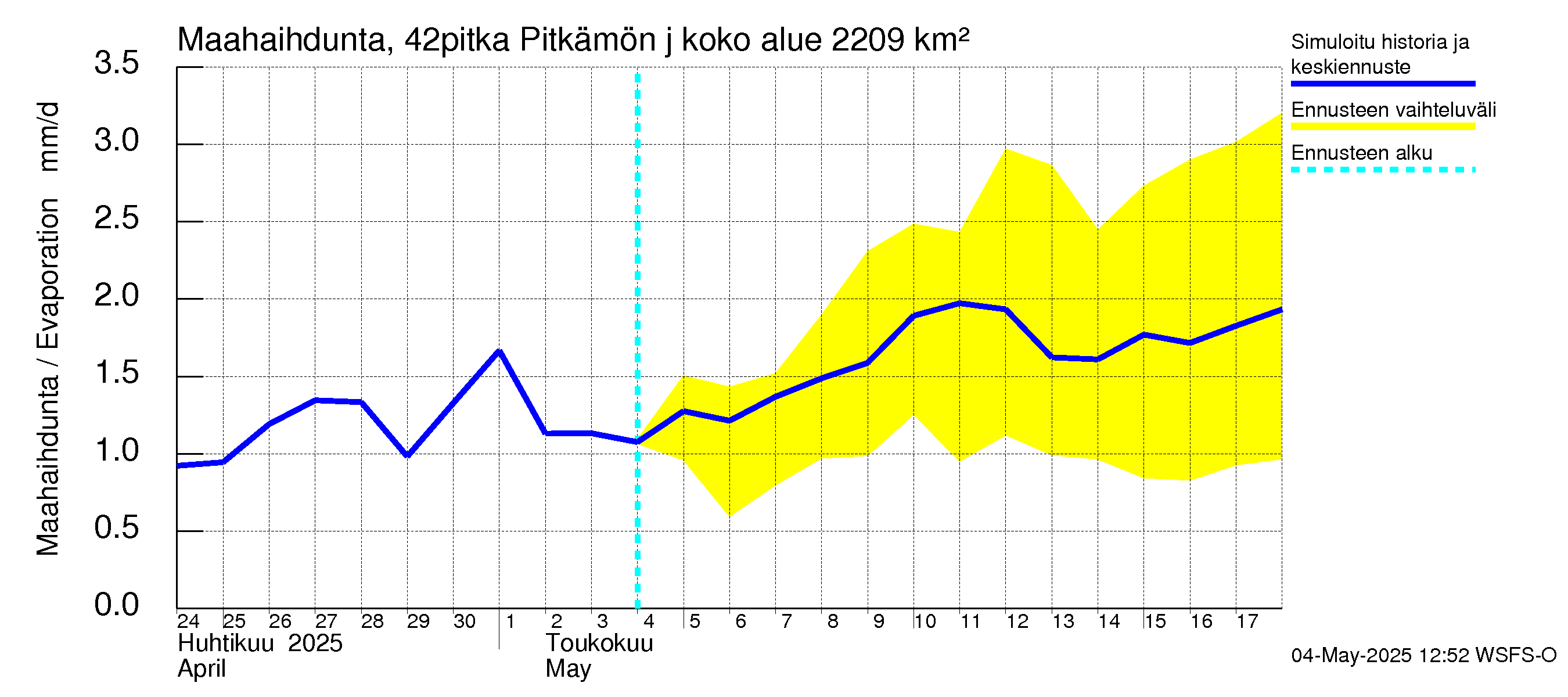Kyrönjoen vesistöalue - Pitkämön juoksutus: Haihdunta maa-alueelta