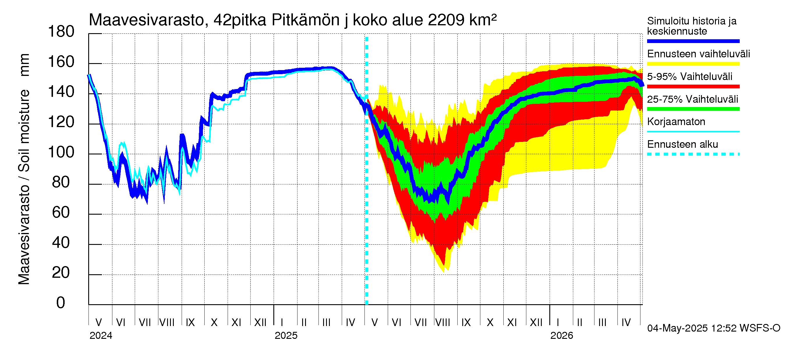 Kyrönjoen vesistöalue - Pitkämön juoksutus: Maavesivarasto