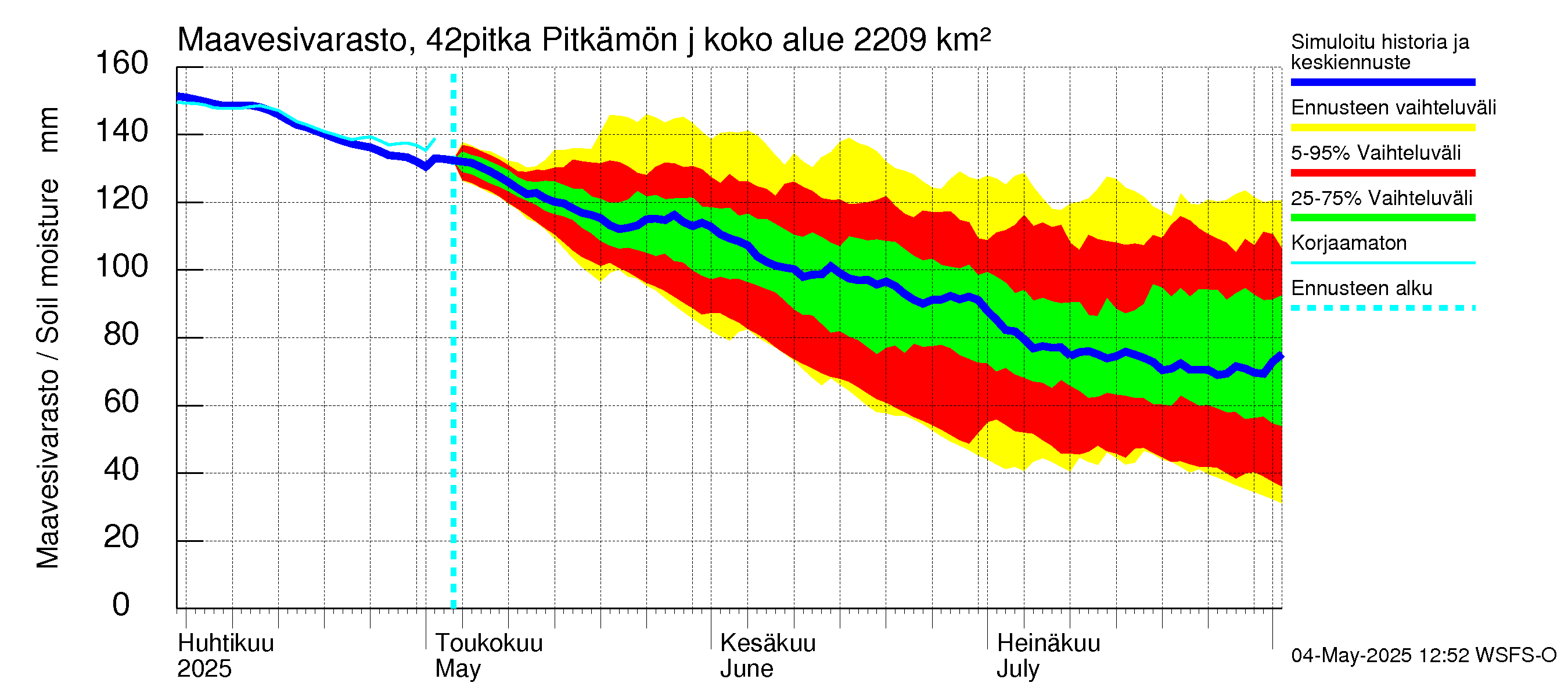 Kyrönjoen vesistöalue - Pitkämön juoksutus: Maavesivarasto
