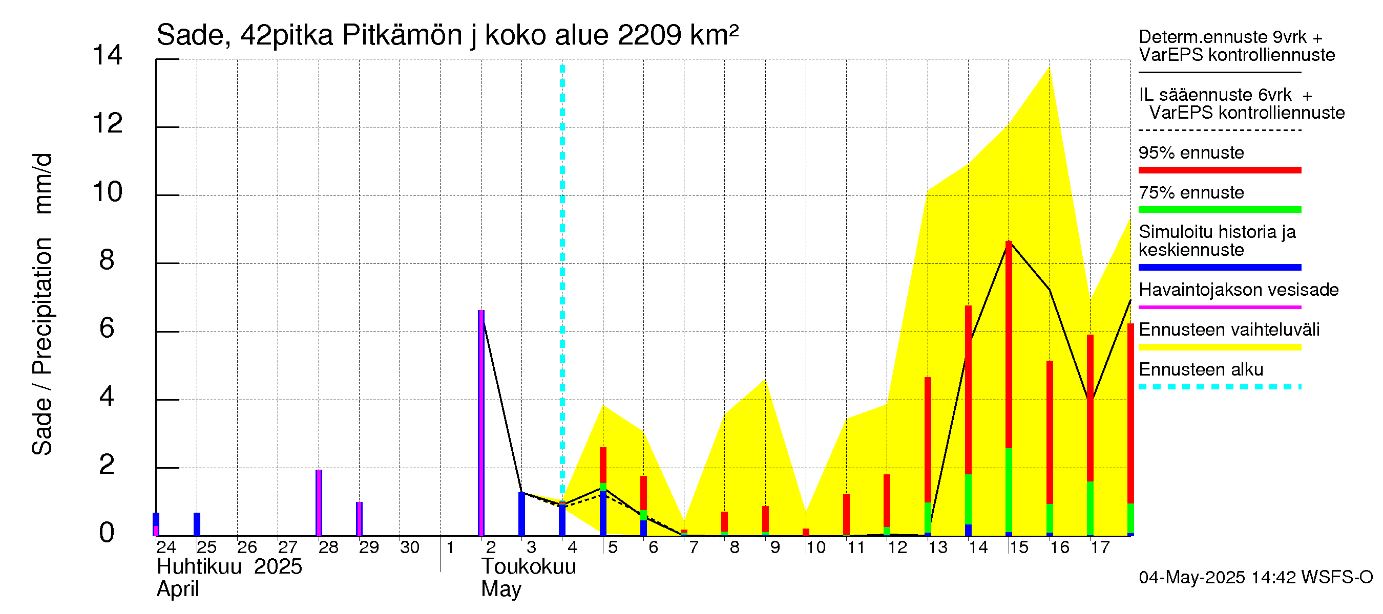 Kyrönjoen vesistöalue - Pitkämön juoksutus: Sade
