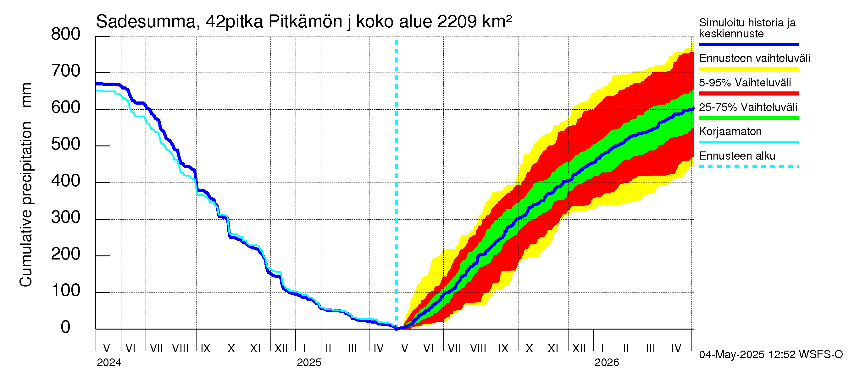 Kyrönjoen vesistöalue - Pitkämön juoksutus: Sade - summa
